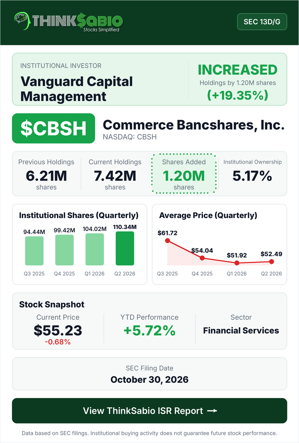 $CBSH SEC 13D/G filing card