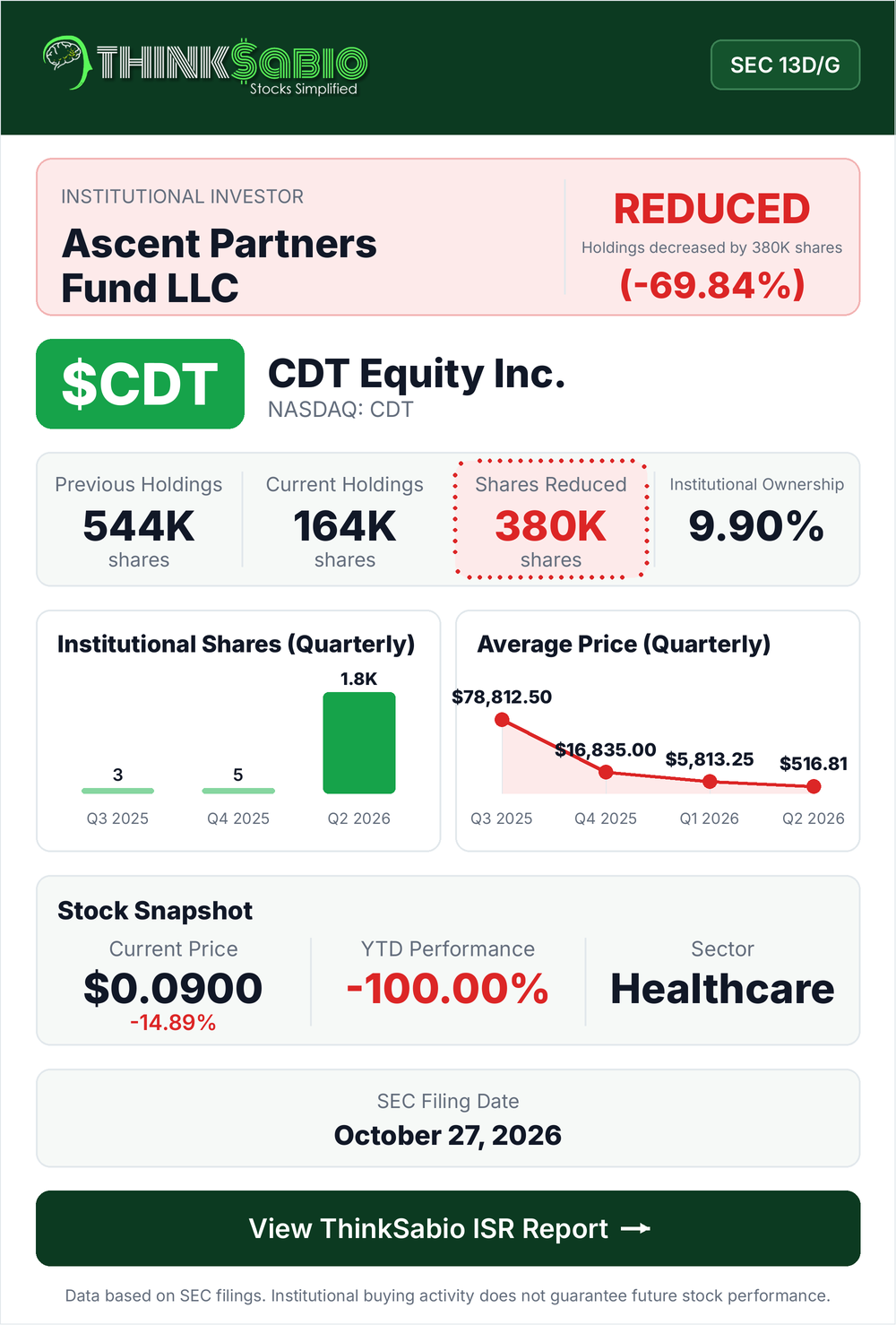 $CDT SEC 13D/G filing card