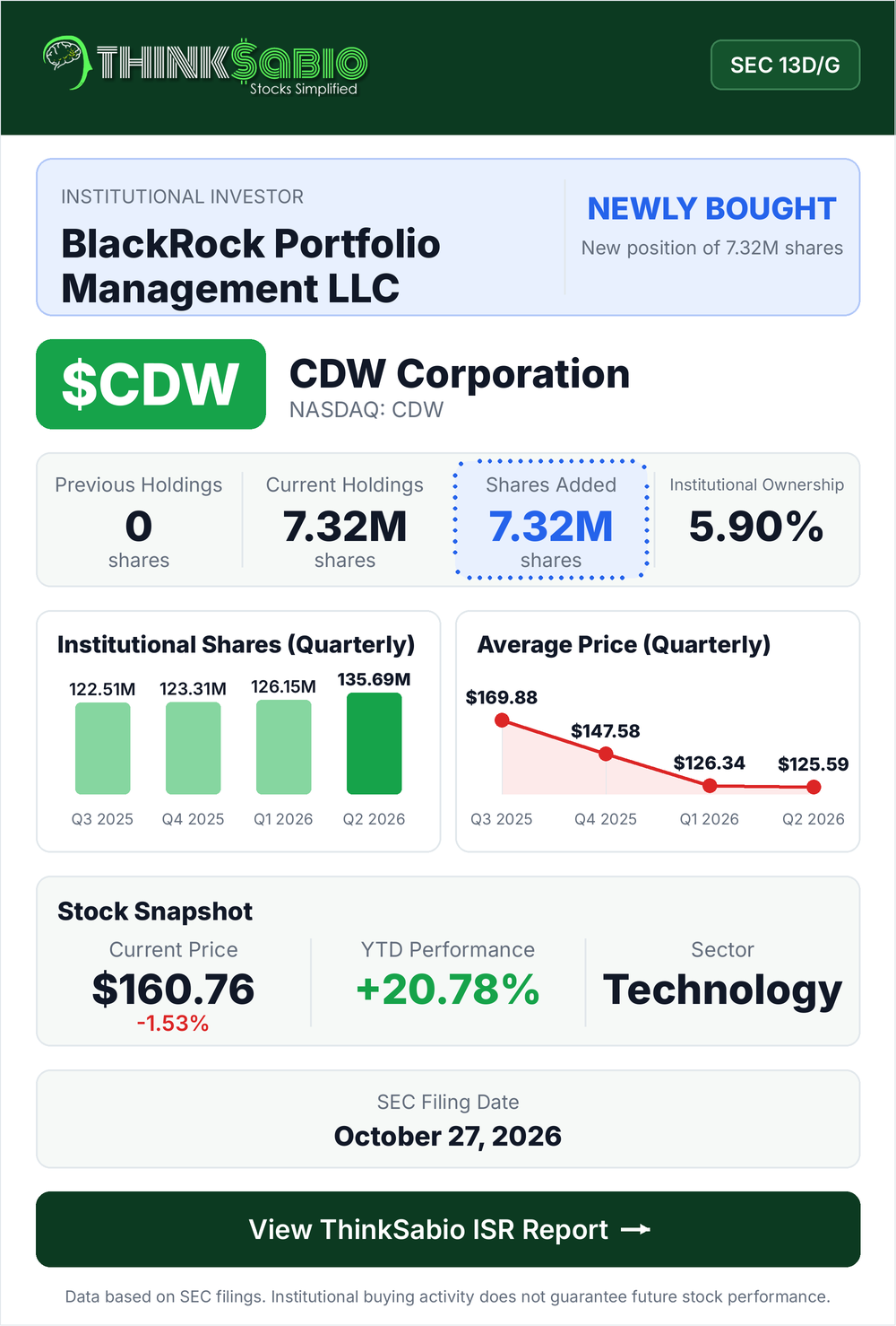 $CDW SEC 13D/G filing card