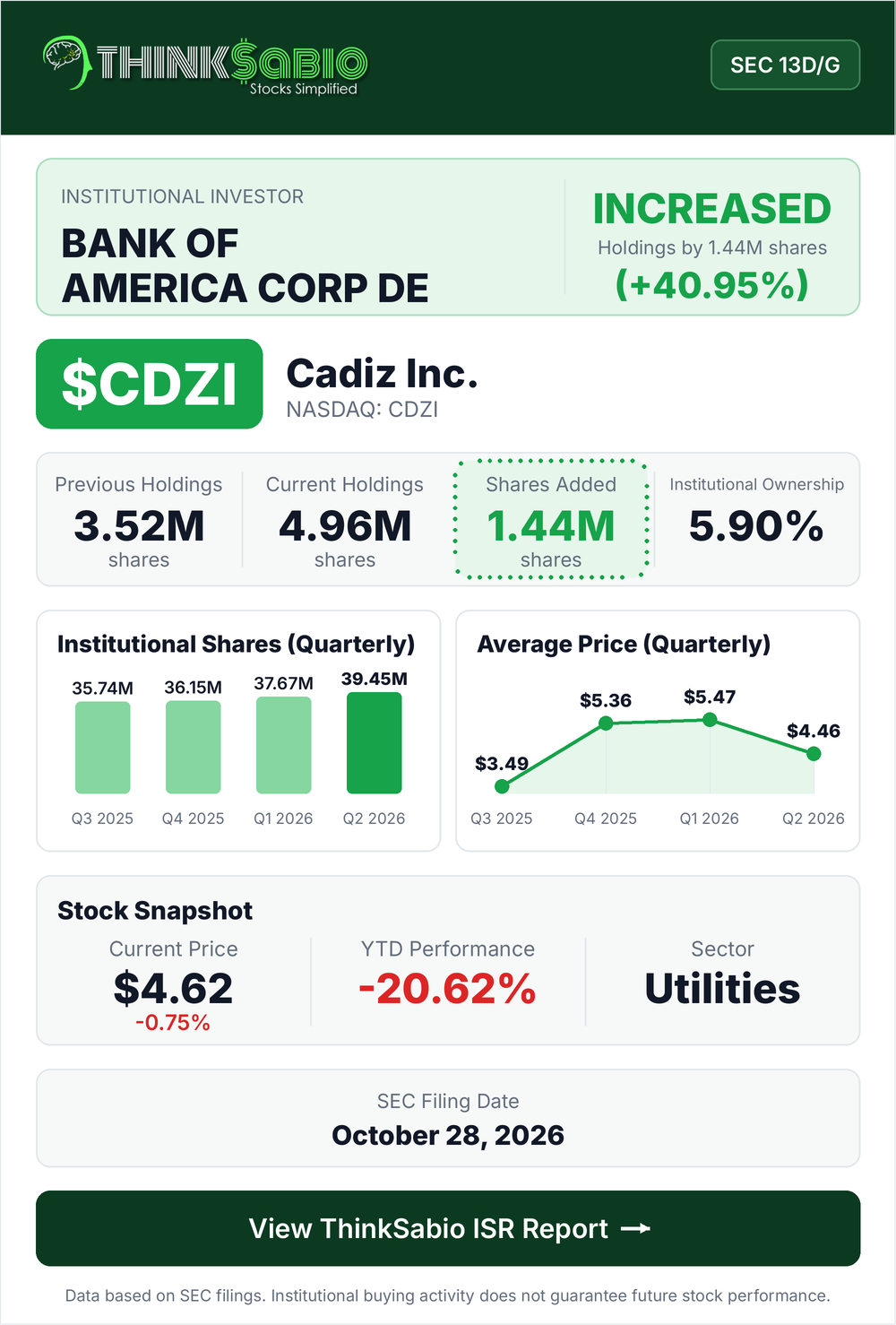 $CDZI SEC 13D/G filing card