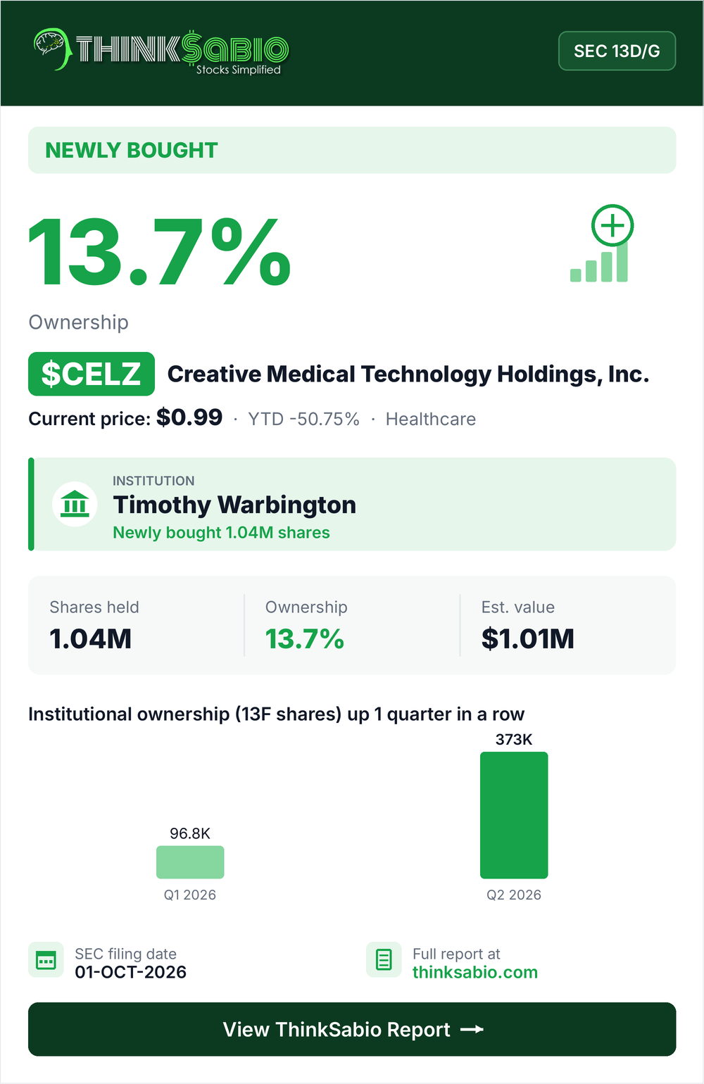 $CELZ SEC 13D/G filing card
