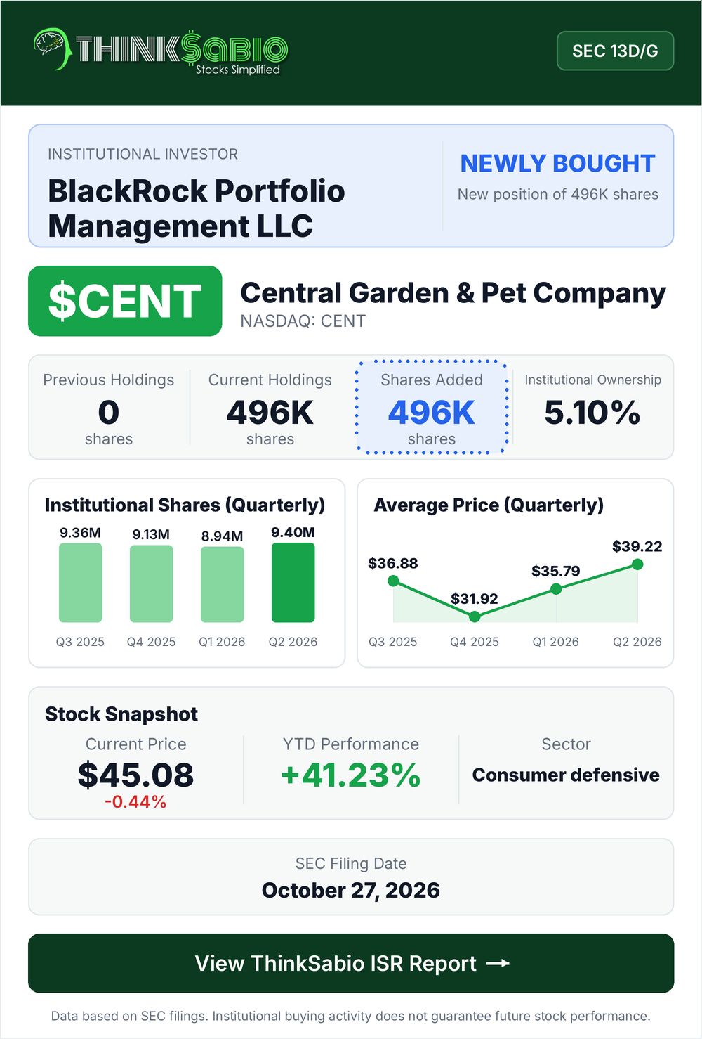 $CENT SEC 13D/G filing card