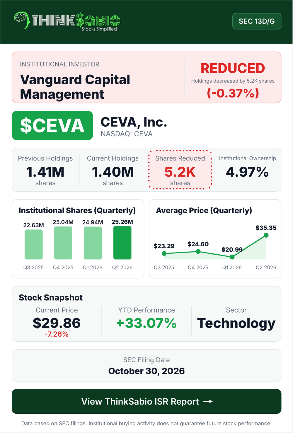 $CEVA SEC 13D/G filing card