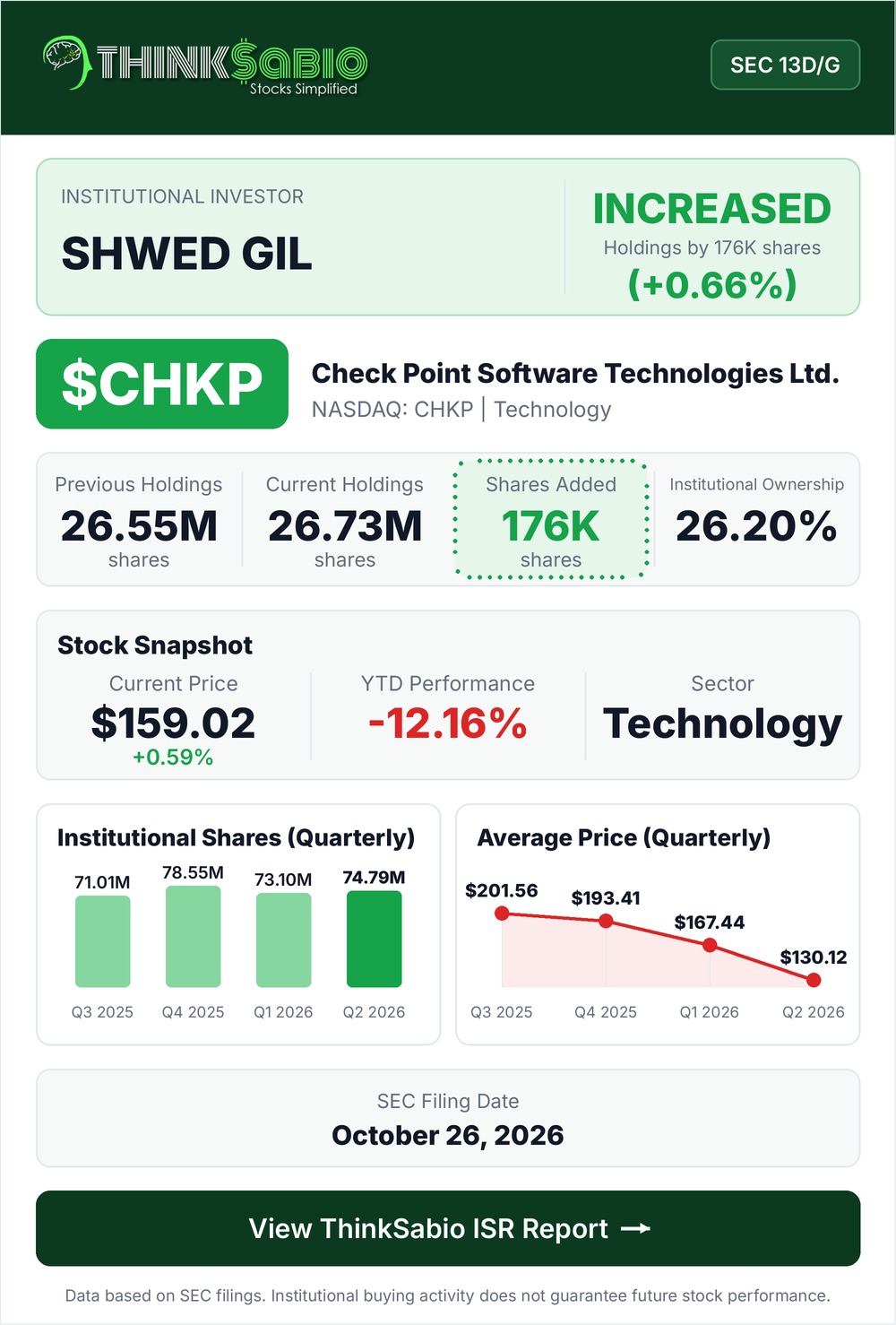 $CHKP SEC 13D/G filing card