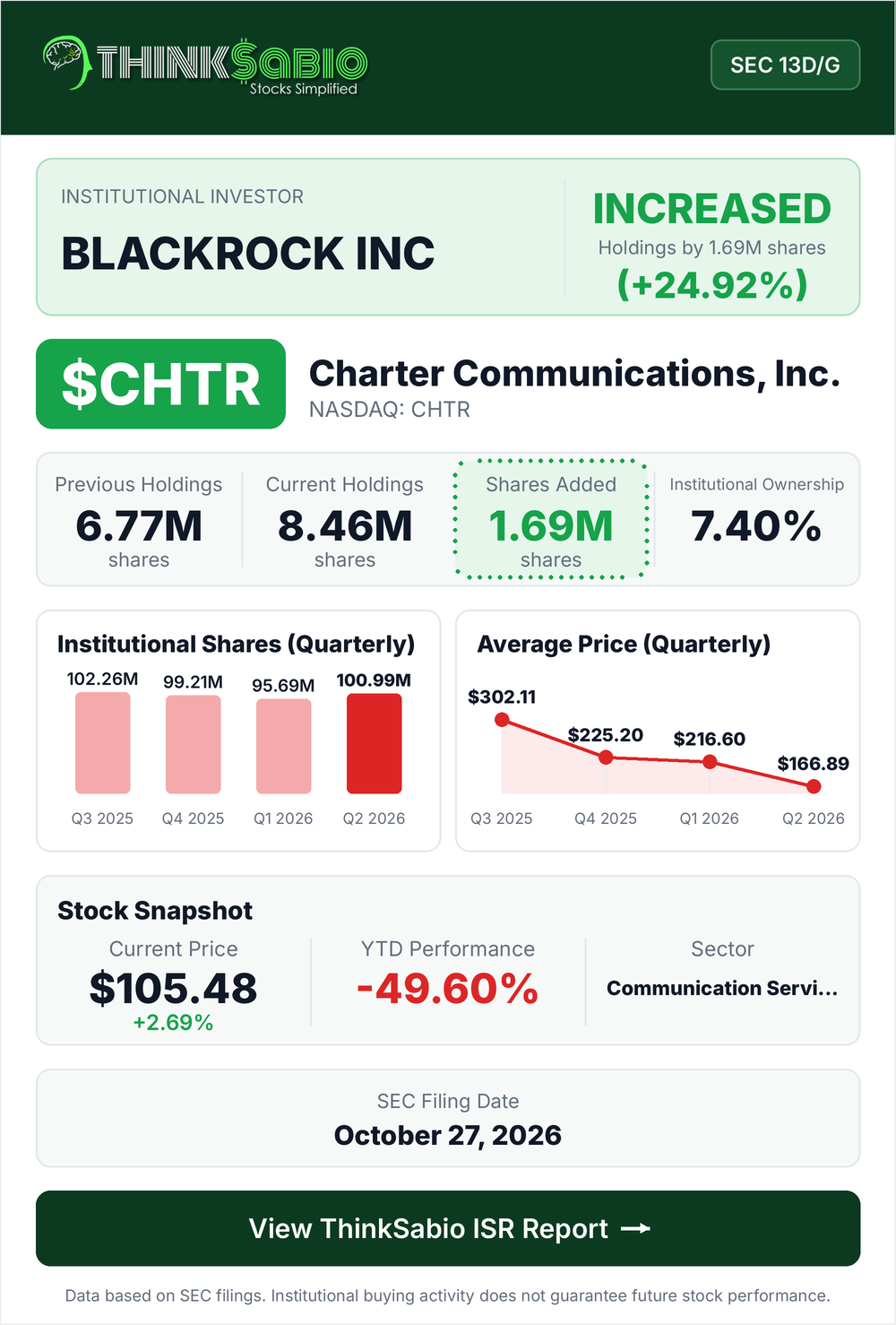 $CHTR SEC 13D/G filing card