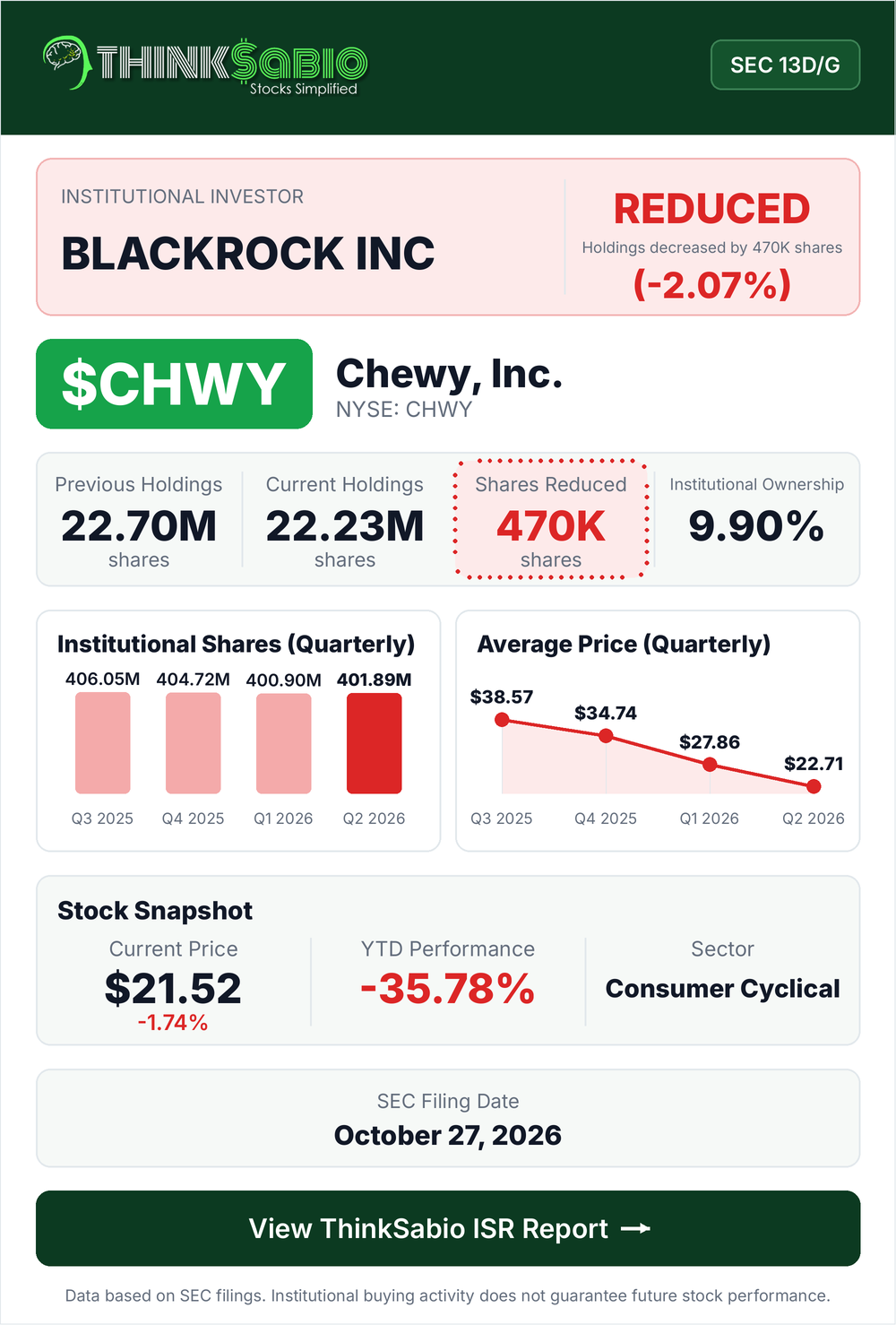 $CHWY SEC 13D/G filing card