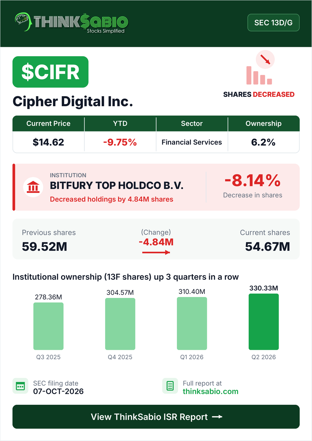 $CIFR SEC 13D/G filing card