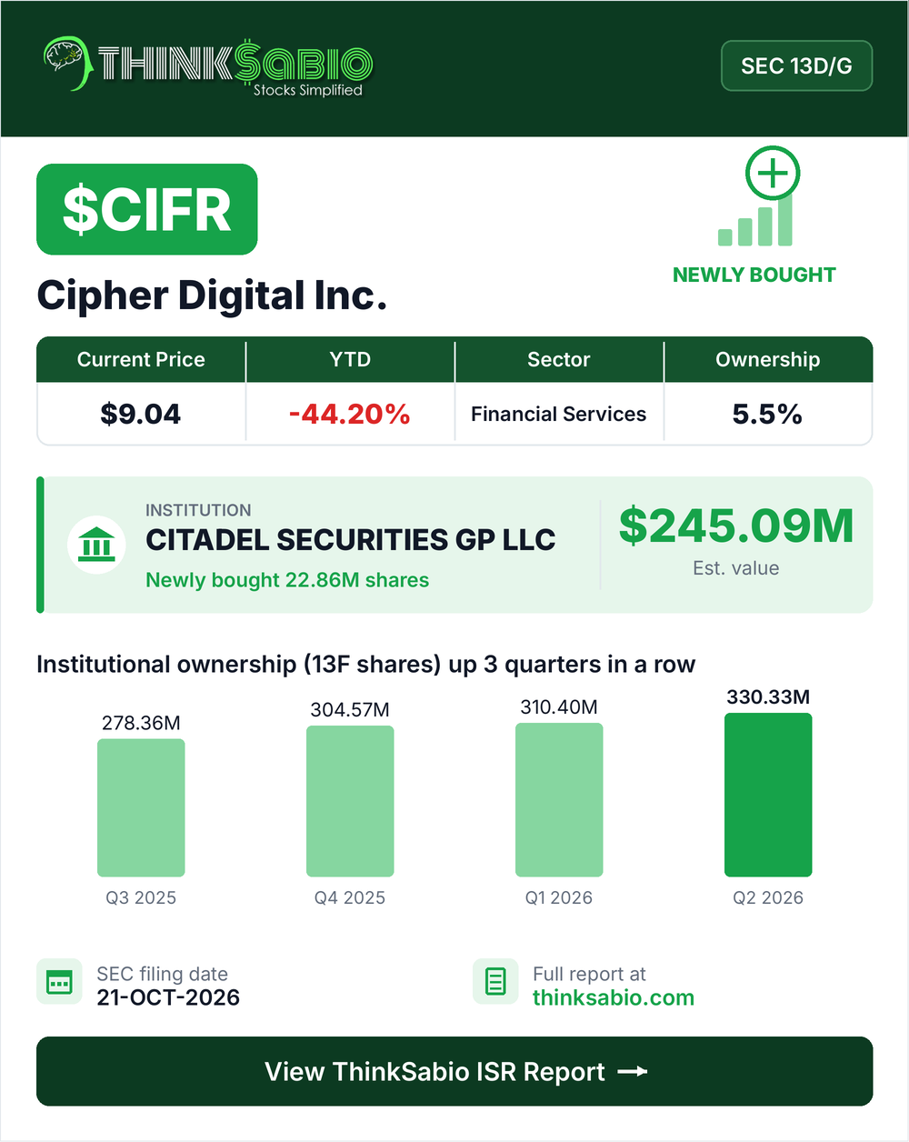 $CIFR SEC 13D/G filing card