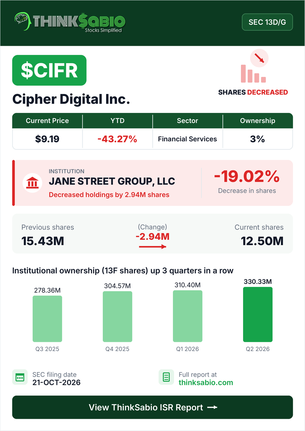 $CIFR SEC 13D/G filing card