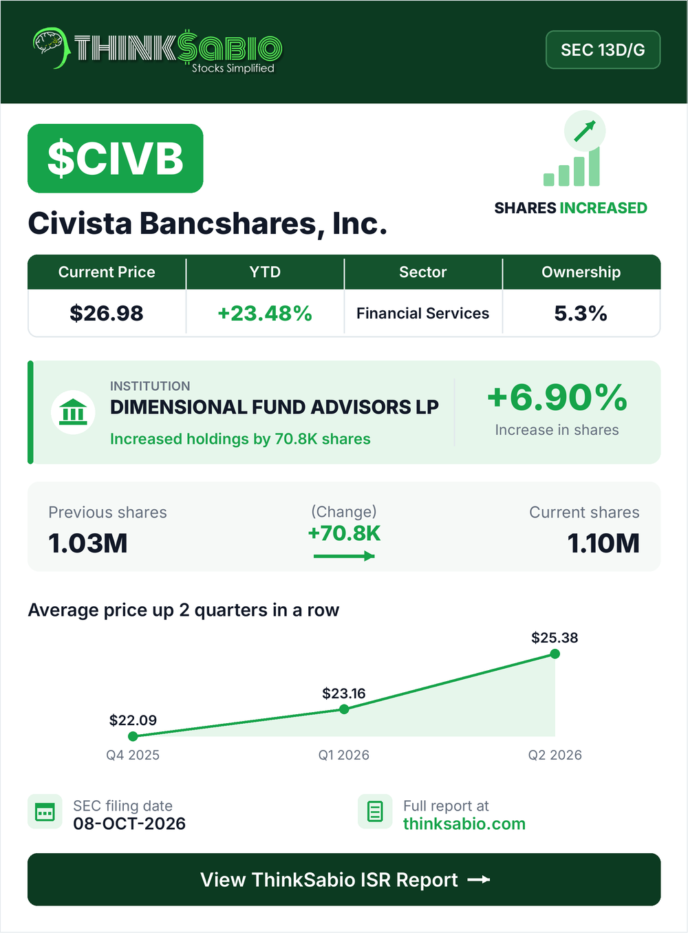 $CIVB SEC 13D/G filing card