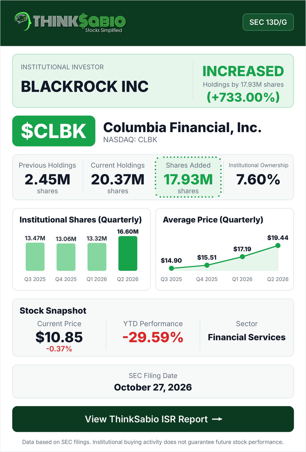$CLBK SEC 13D/G filing card