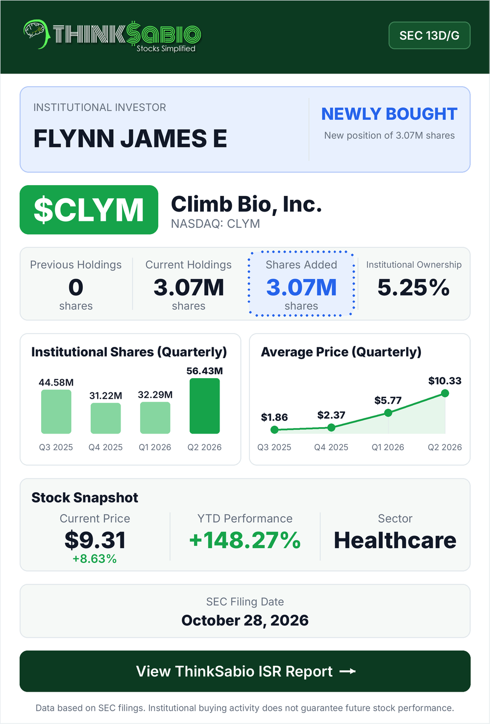 $CLYM SEC 13D/G filing card