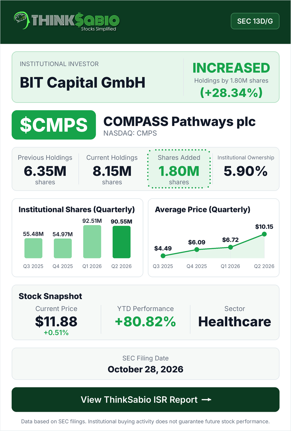 $CMPS SEC 13D/G filing card
