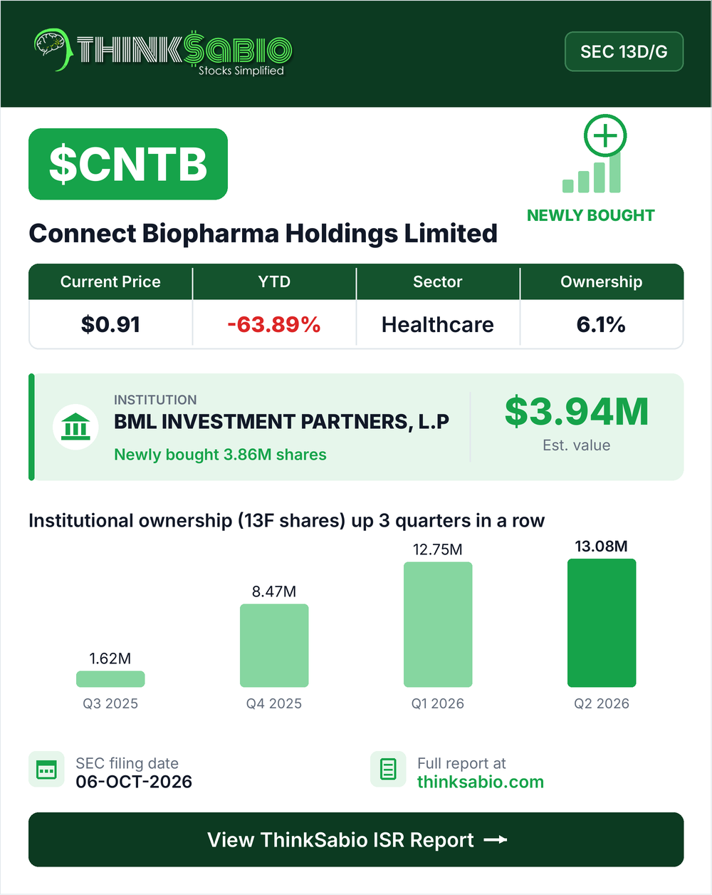 $CNTB SEC 13D/G filing card