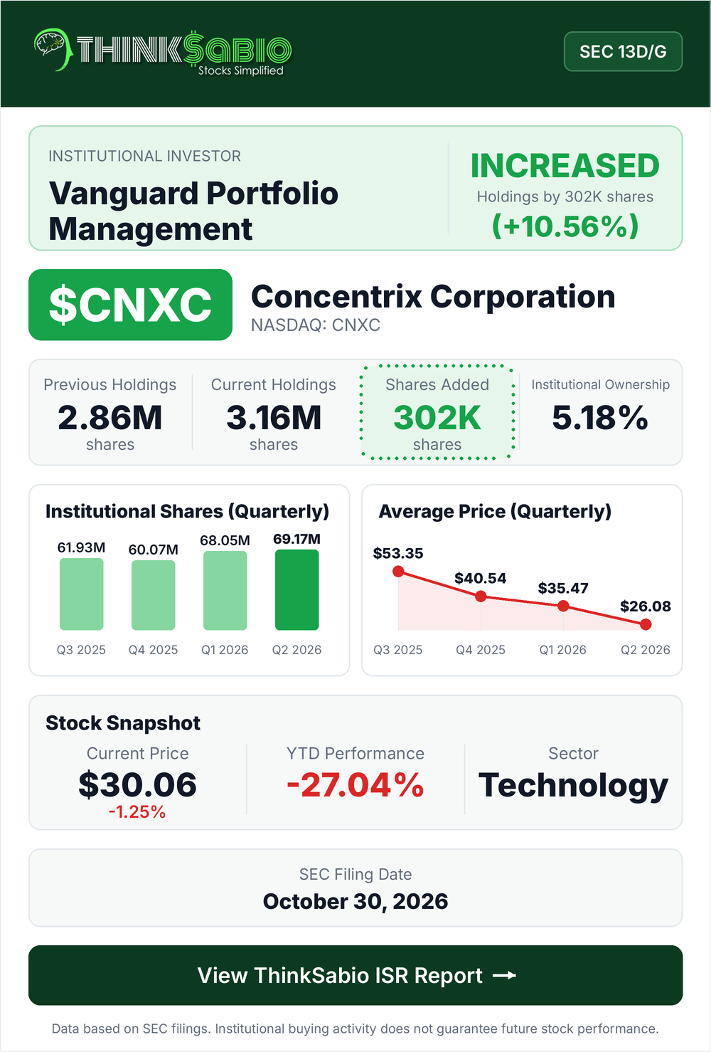 $CNXC SEC 13D/G filing card