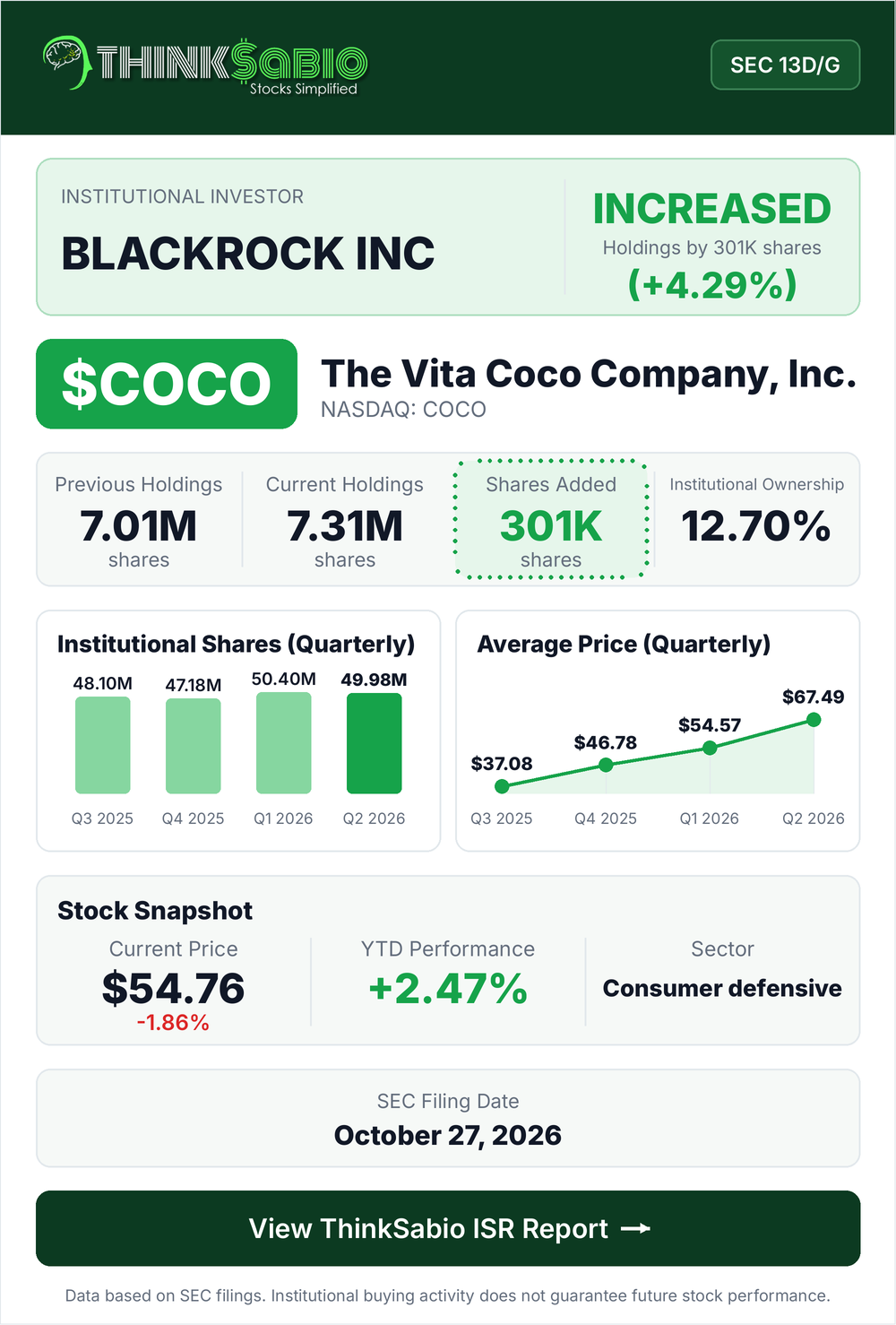 $COCO SEC 13D/G filing card