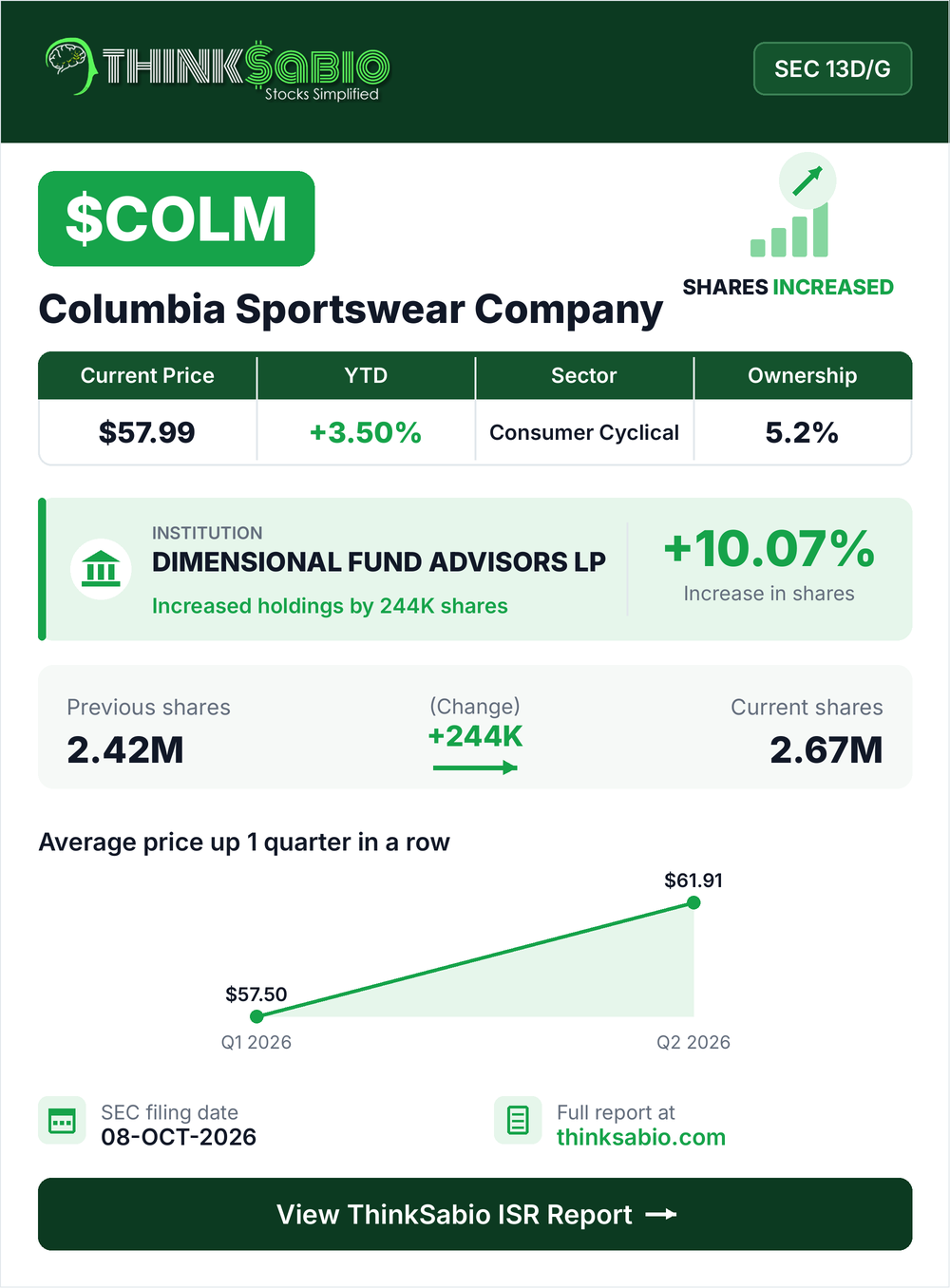 $COLM SEC 13D/G filing card