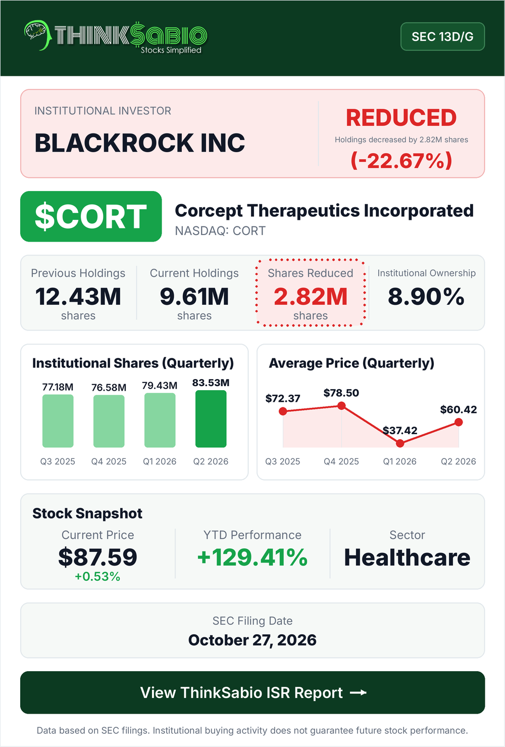 $CORT SEC 13D/G filing card