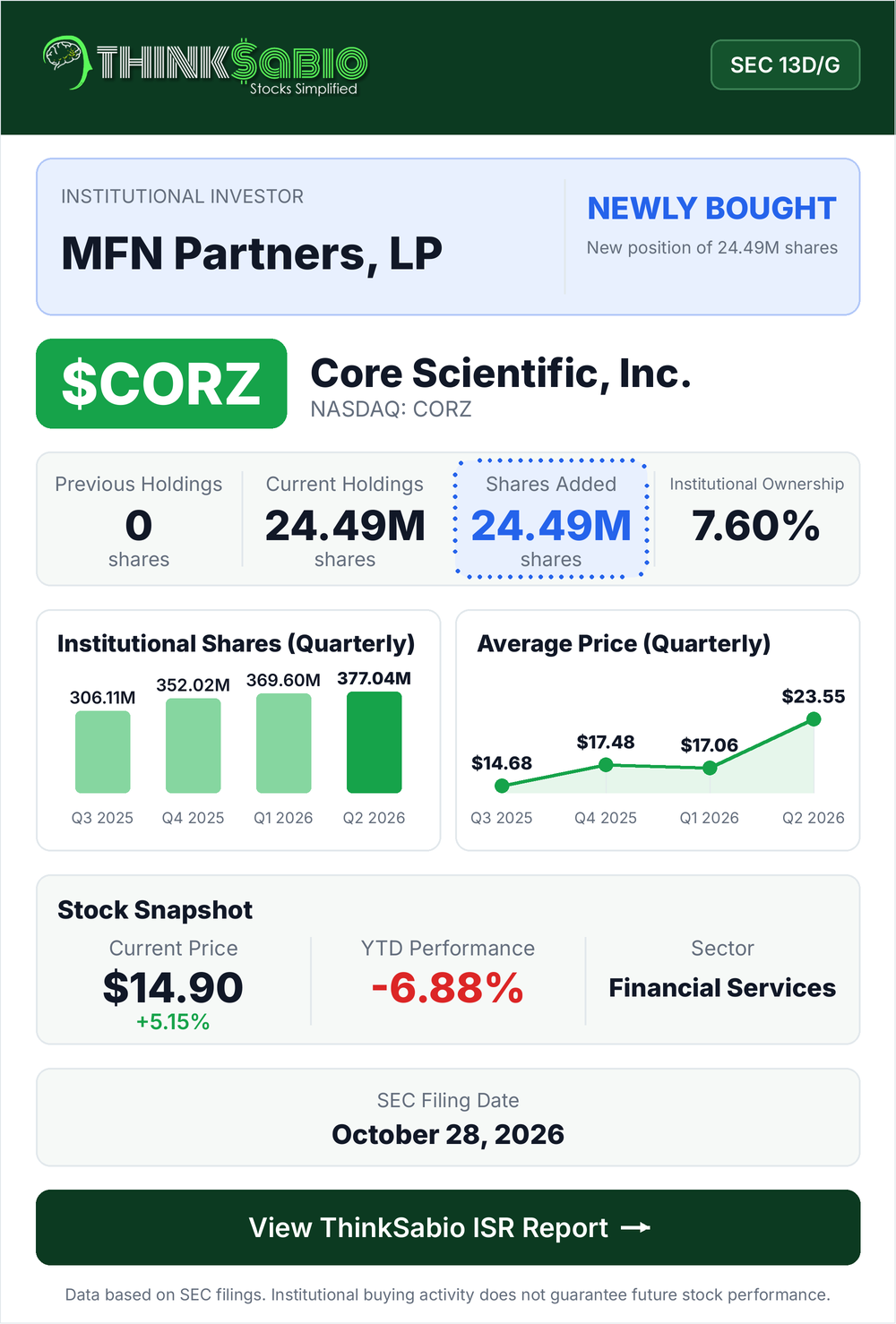 $CORZ SEC 13D/G filing card