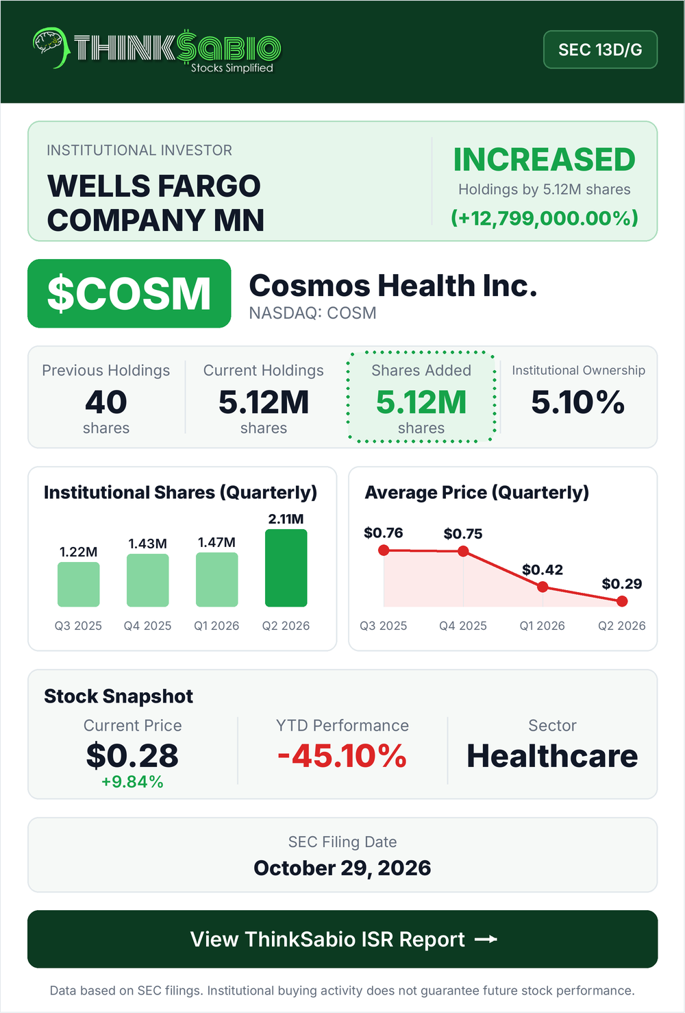 $COSM SEC 13D/G filing card