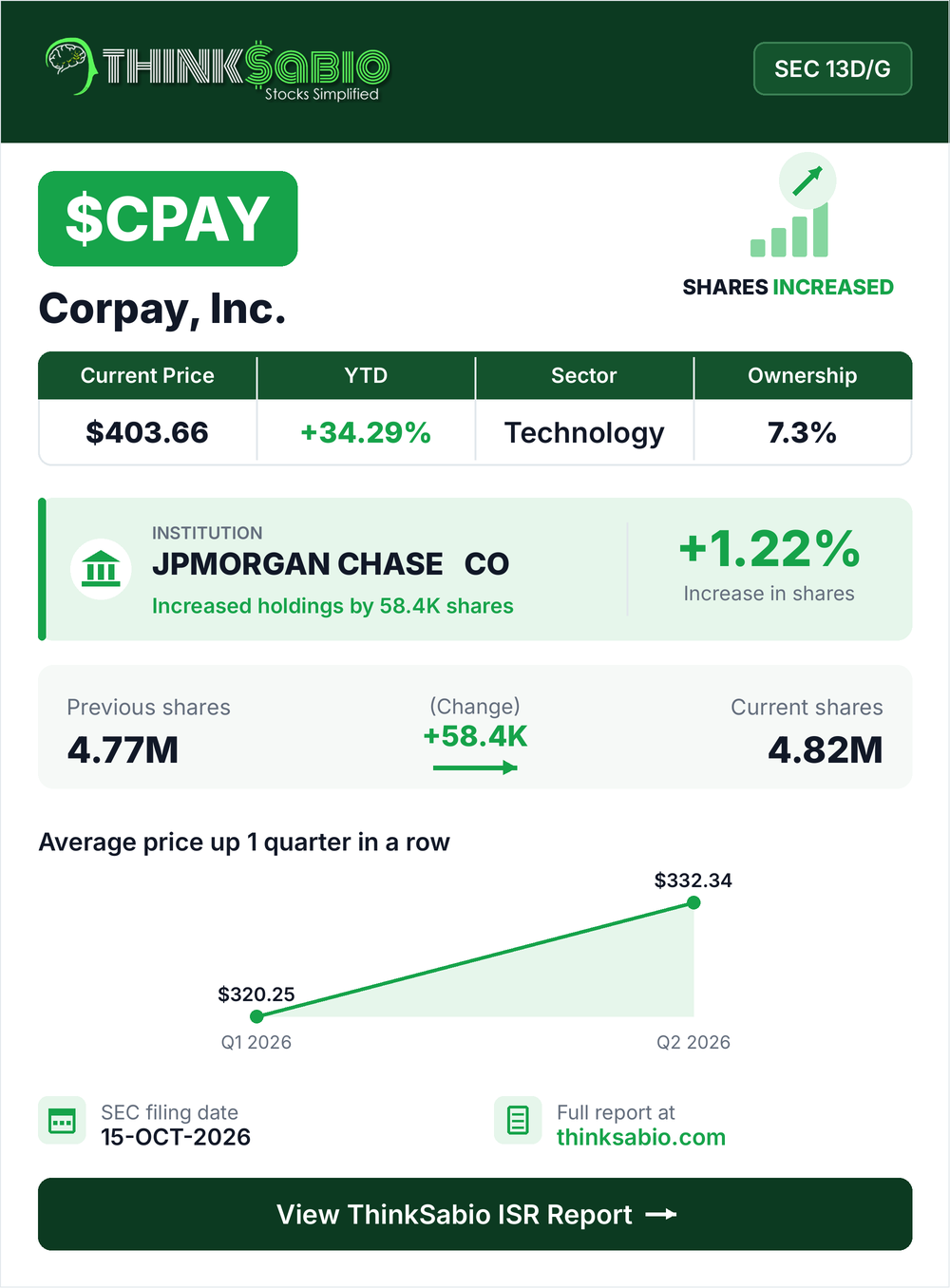 $CPAY SEC 13D/G filing card