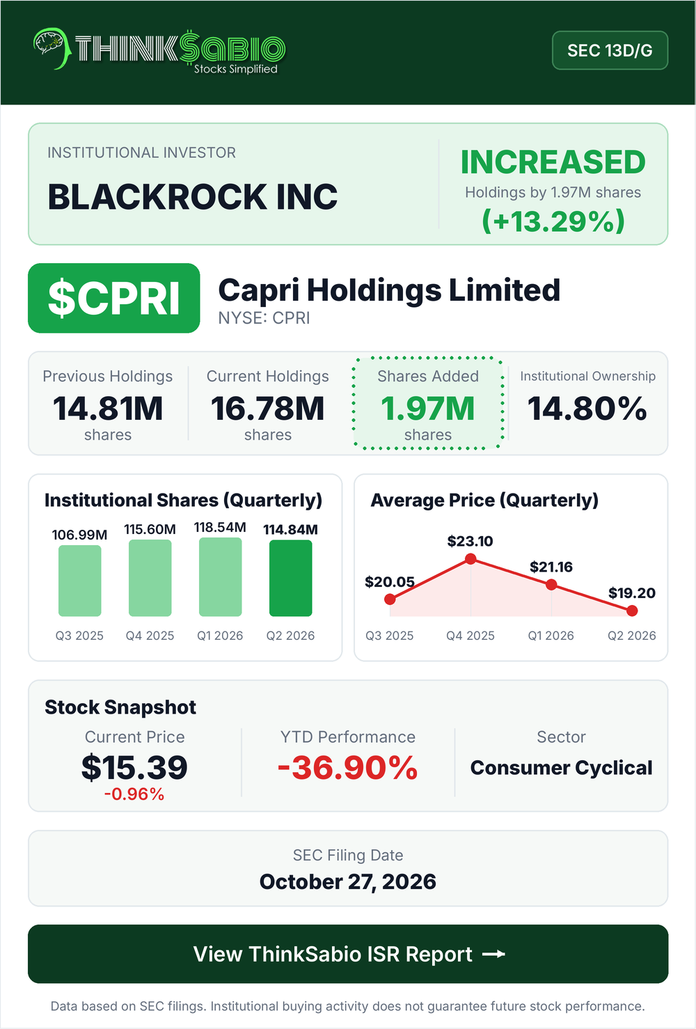 $CPRI SEC 13D/G filing card