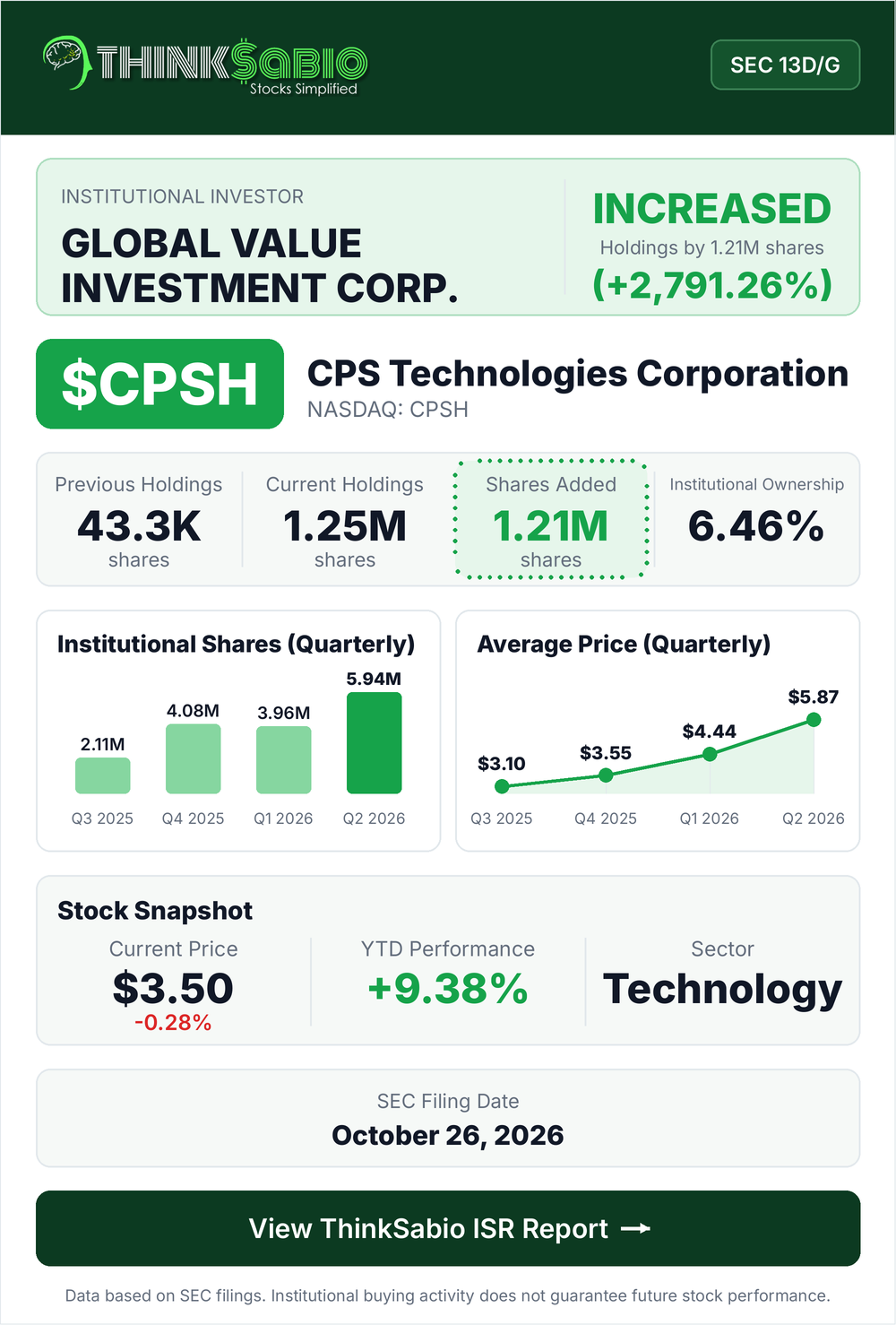 $CPSH SEC 13D/G filing card