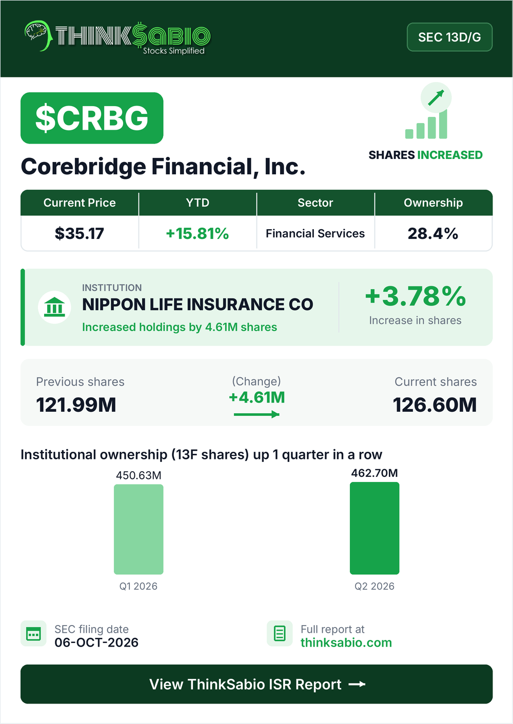 $CRBG SEC 13D/G filing card