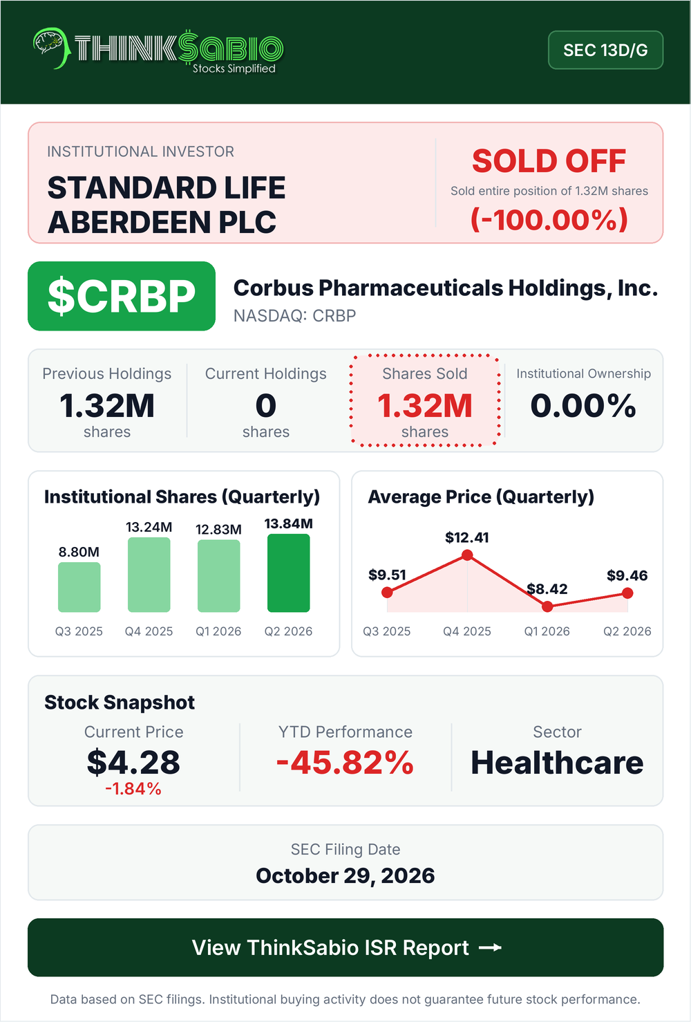 $CRBP SEC 13D/G filing card