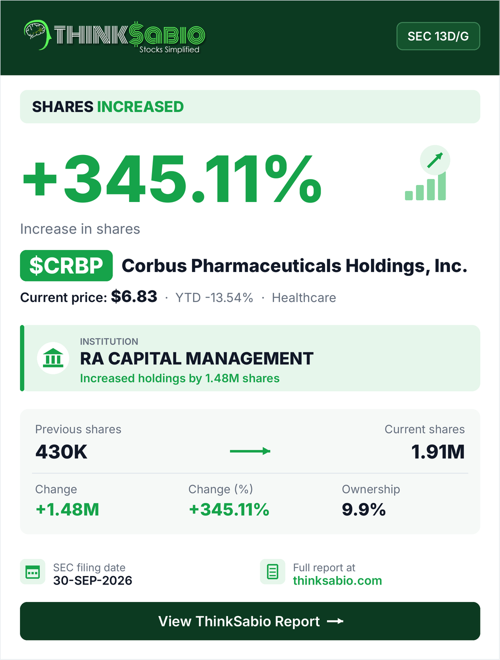 $CRBP SEC 13D/G filing card