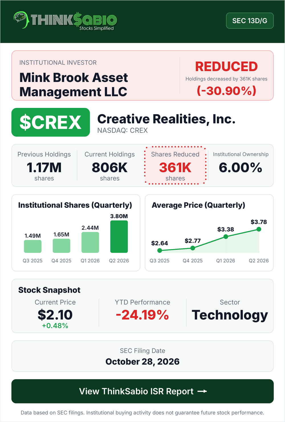 $CREX SEC 13D/G filing card