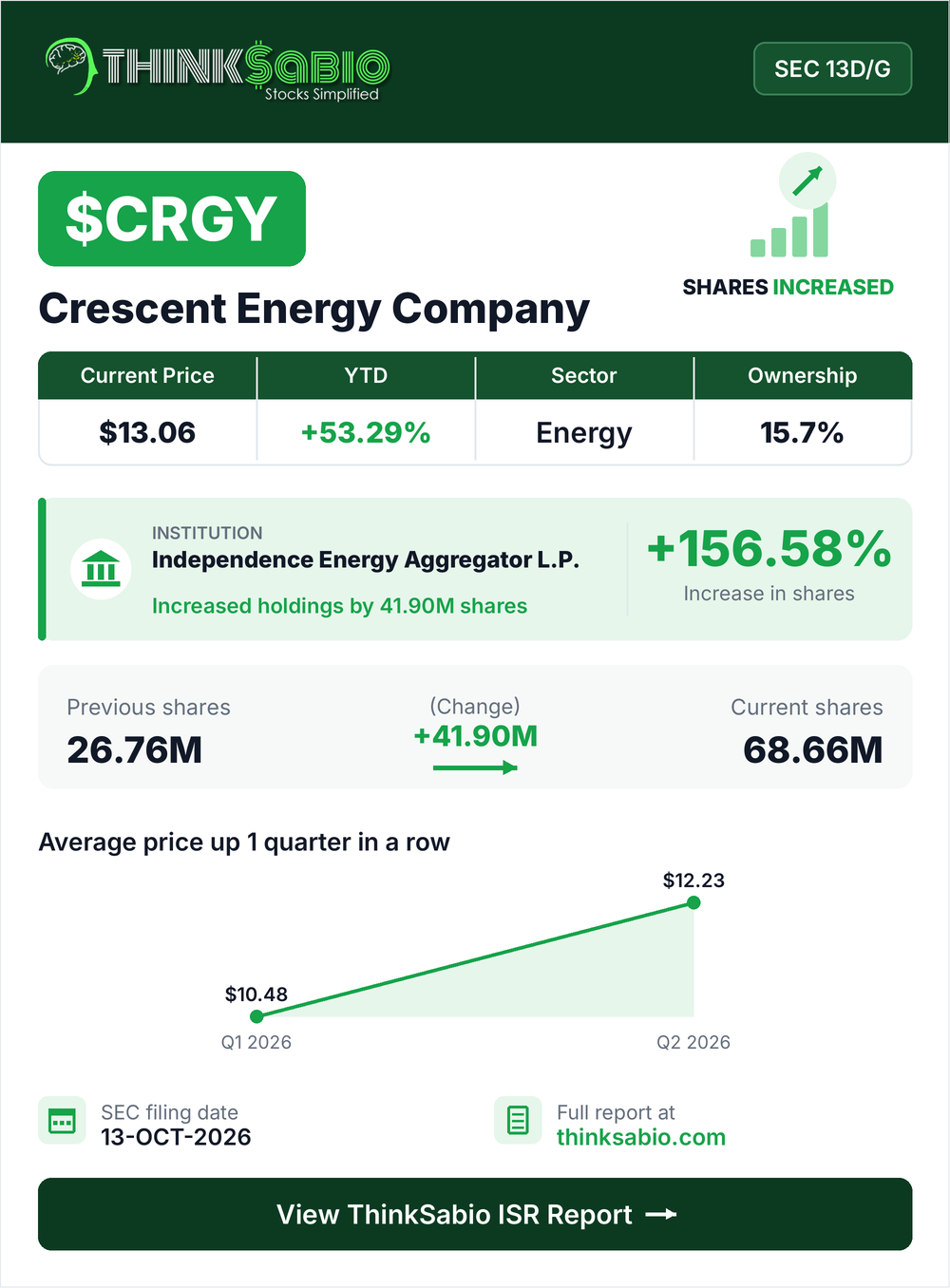 $CRGY SEC 13D/G filing card