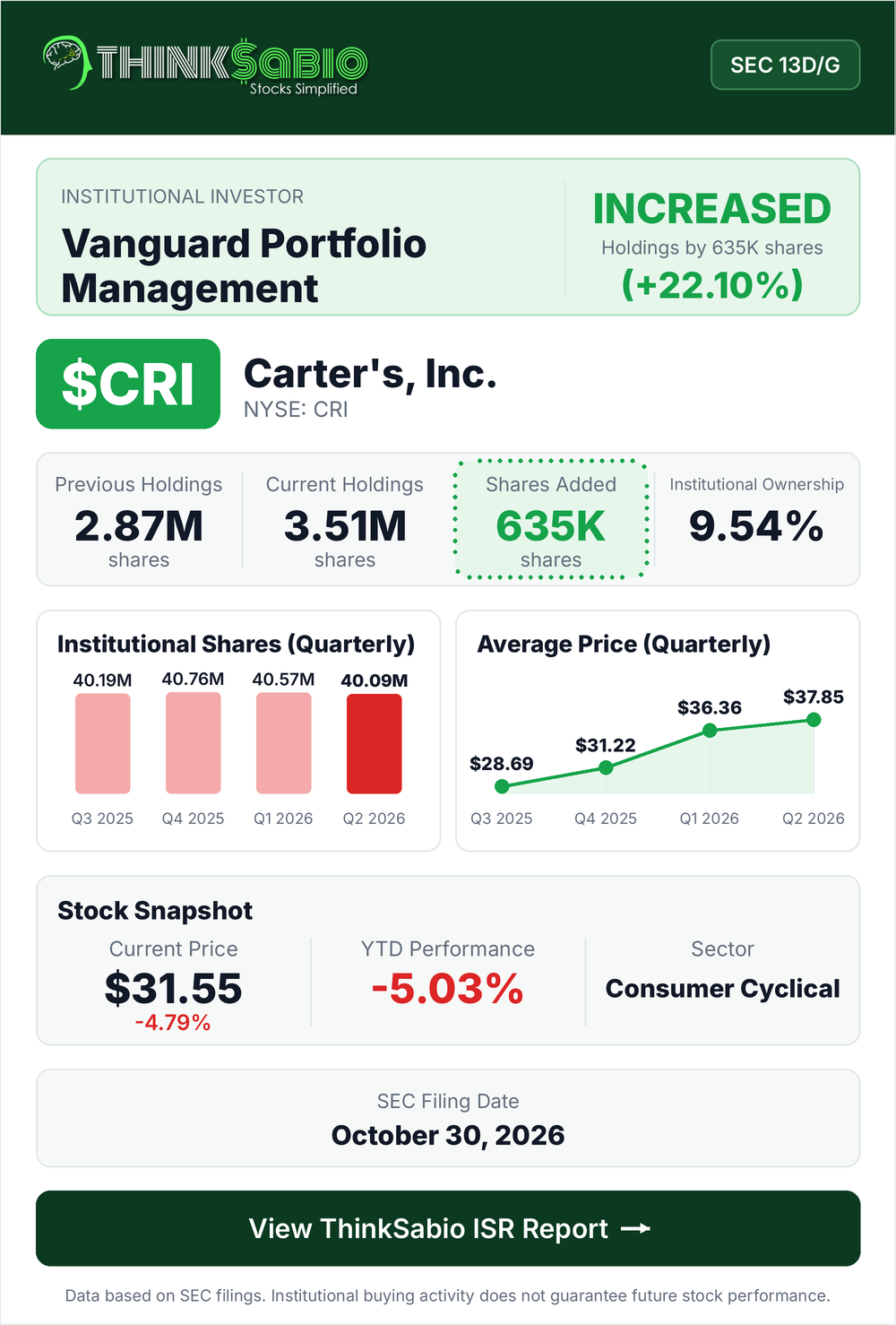 $CRI SEC 13D/G filing card