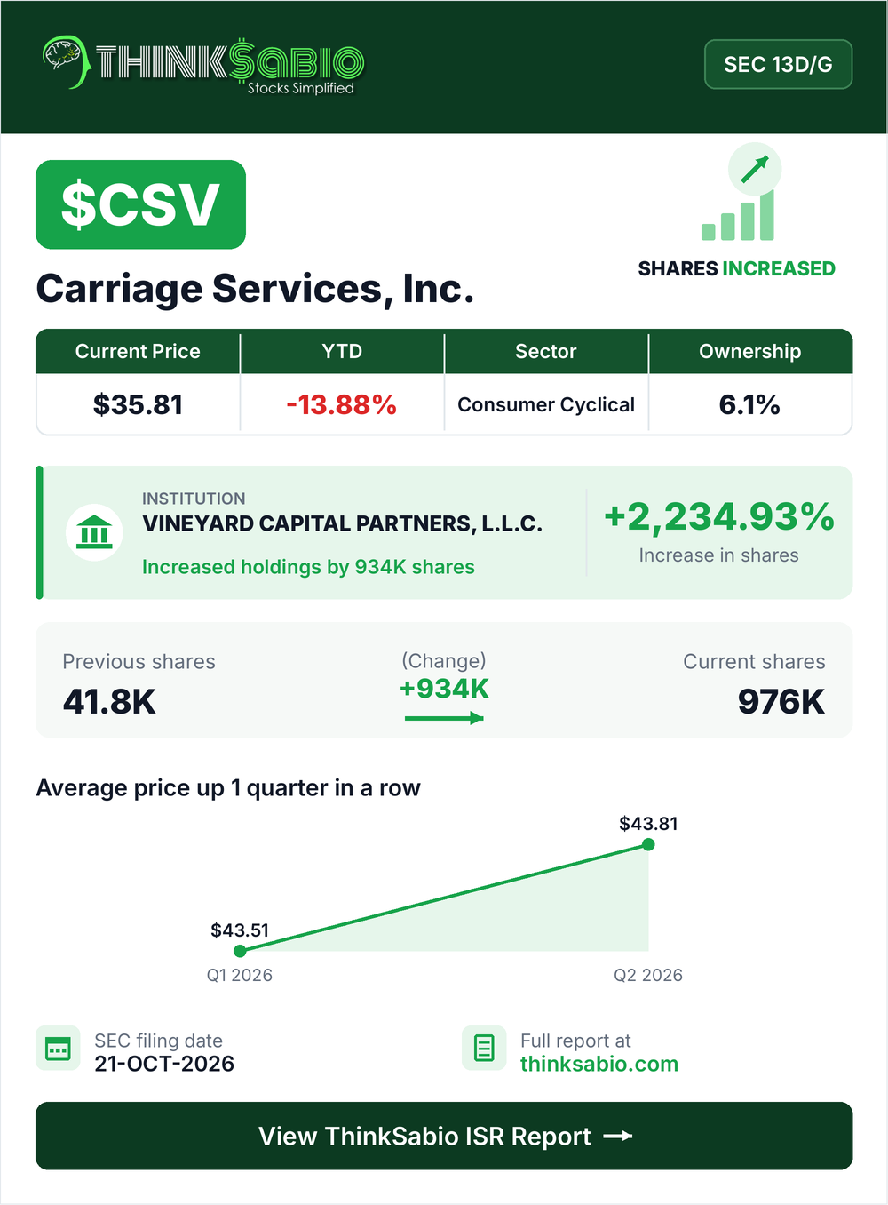$CSV SEC 13D/G filing card