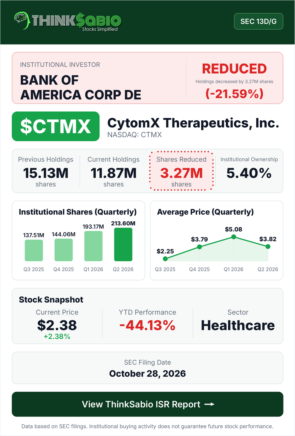 $CTMX SEC 13D/G filing card