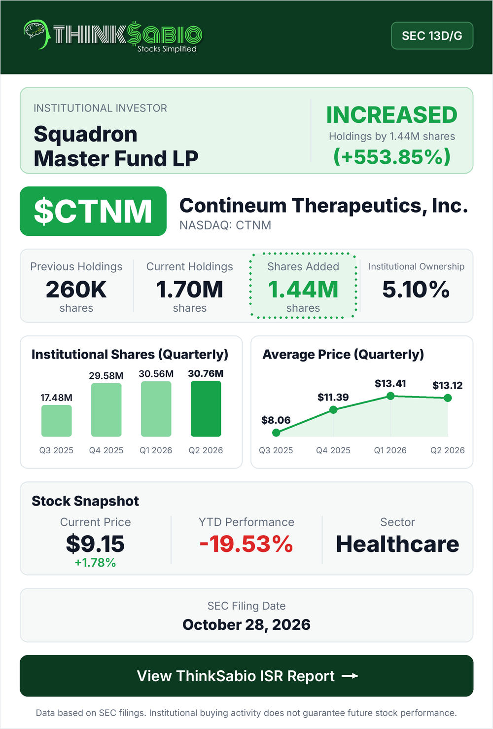 $CTNM SEC 13D/G filing card