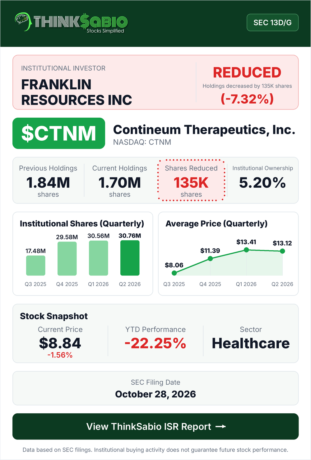 $CTNM SEC 13D/G filing card