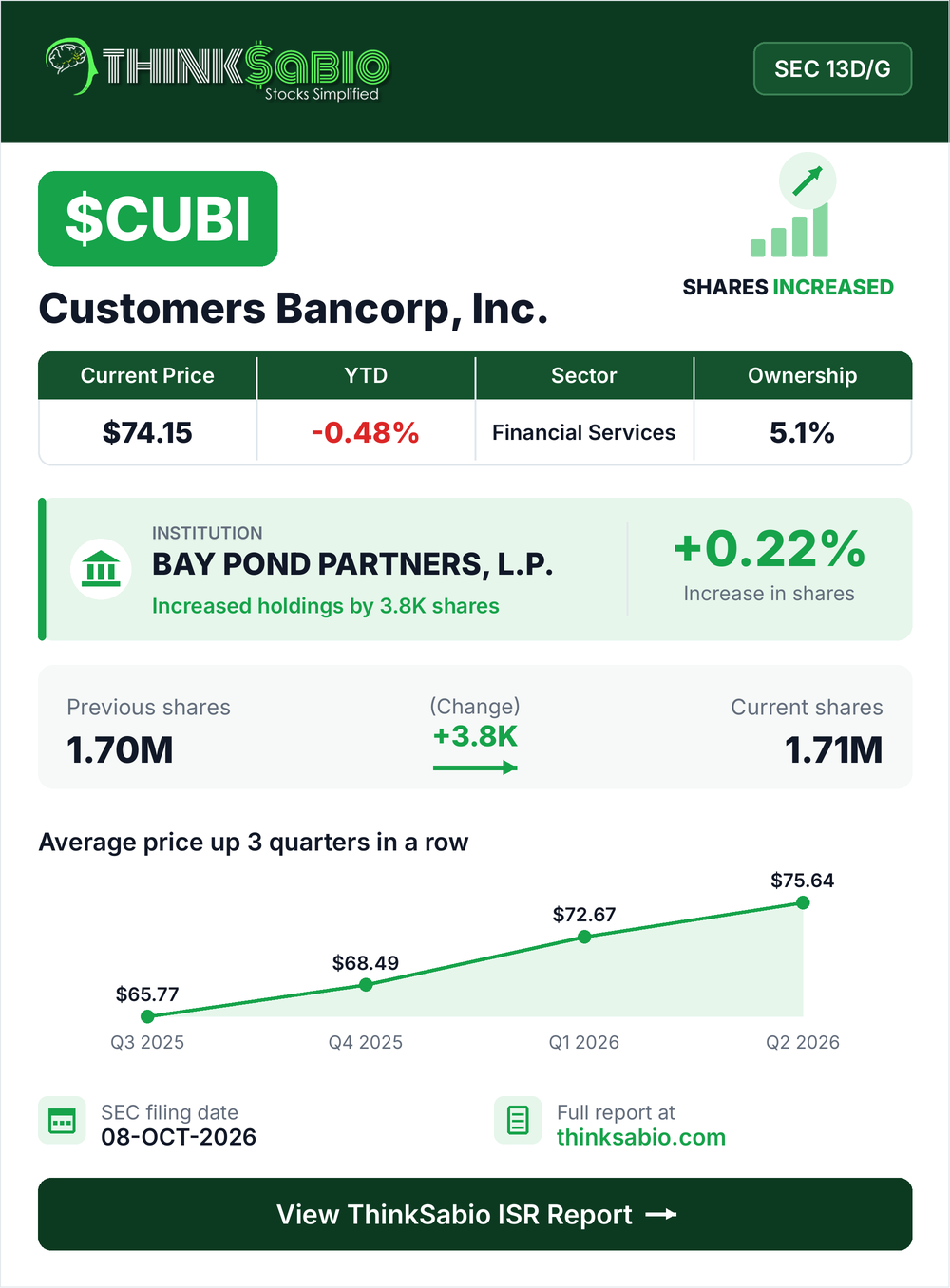 $CUBI SEC 13D/G filing card