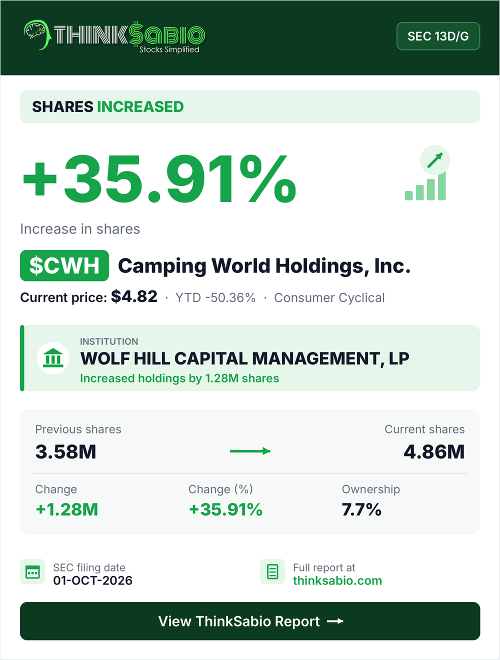 $CWH SEC 13D/G filing card