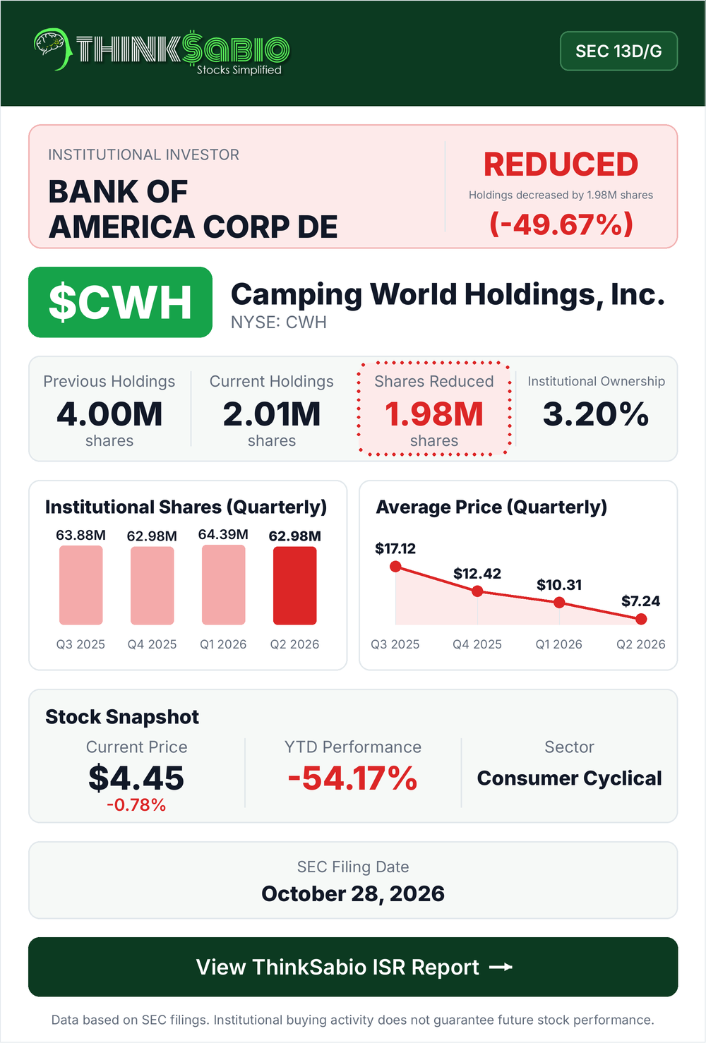 $CWH SEC 13D/G filing card