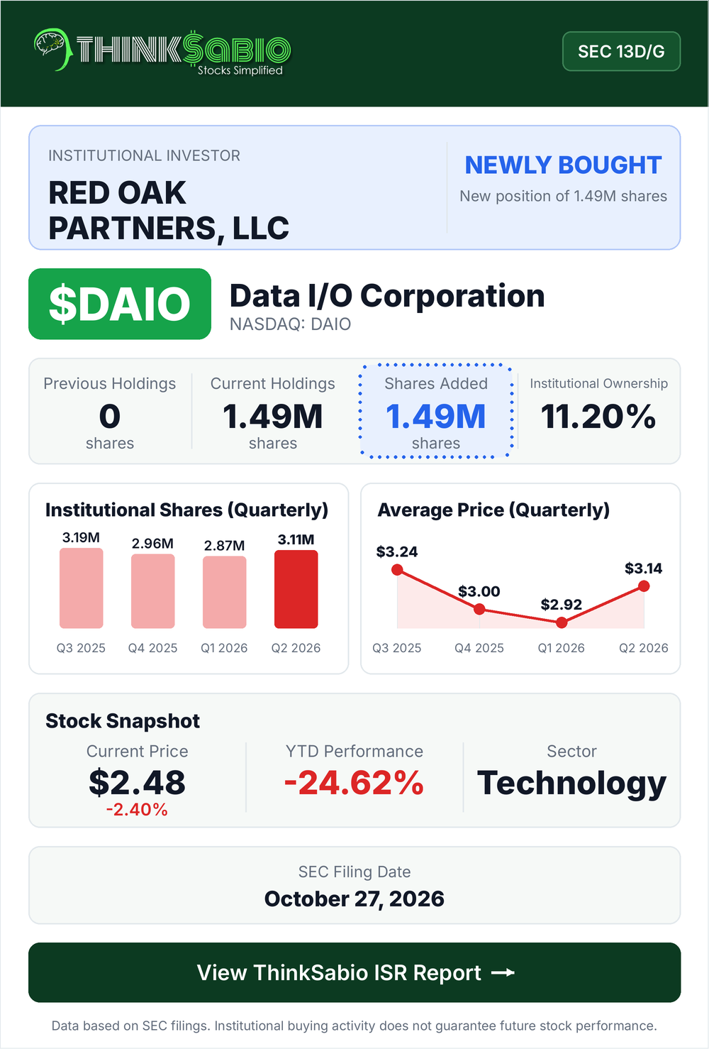 $DAIO SEC 13D/G filing card