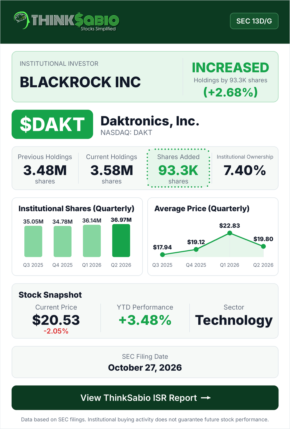 $DAKT SEC 13D/G filing card