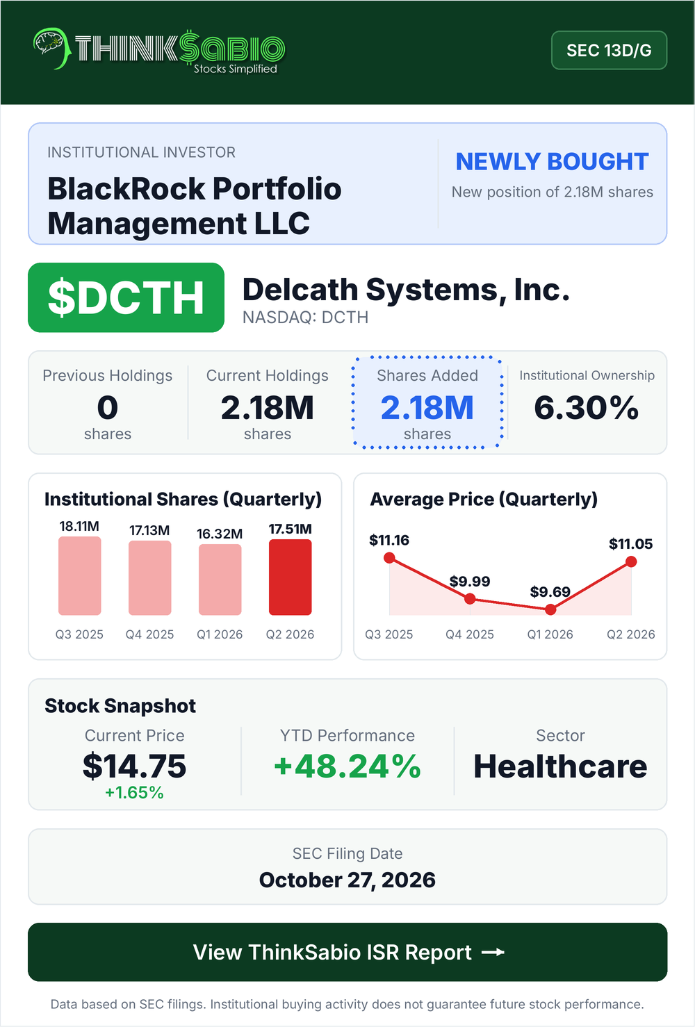 $DCTH SEC 13D/G filing card