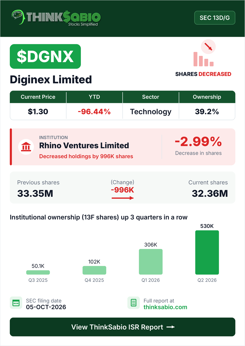 $DGNX SEC 13D/G filing card