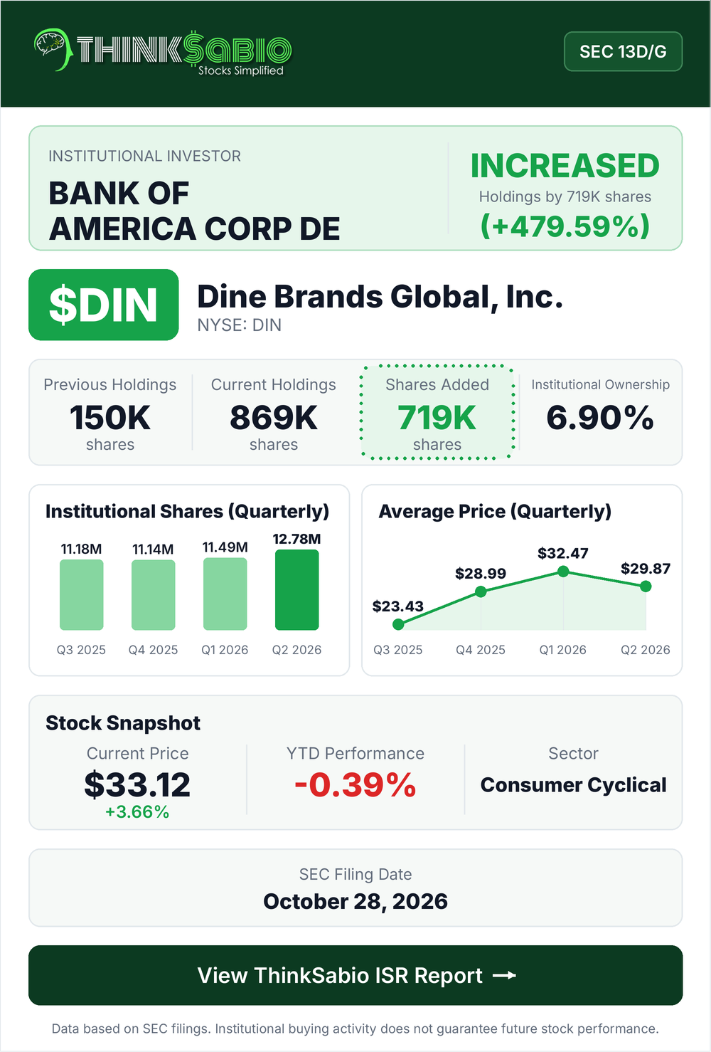 $DIN SEC 13D/G filing card