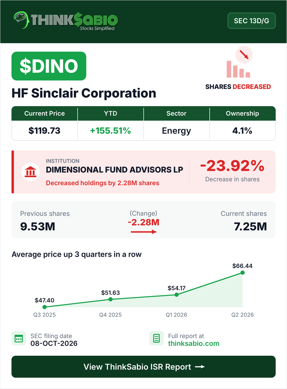$DINO SEC 13D/G filing card