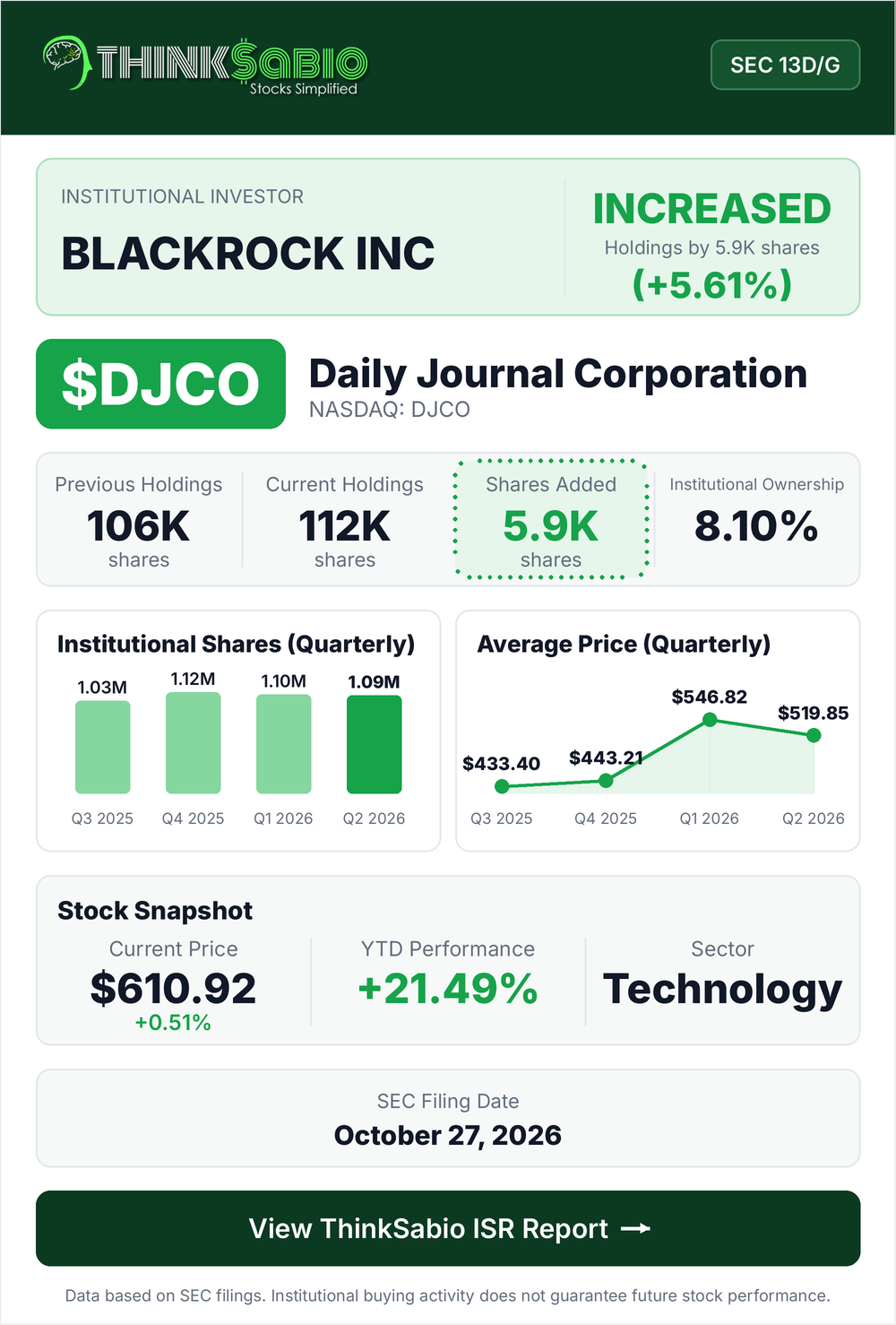 $DJCO SEC 13D/G filing card