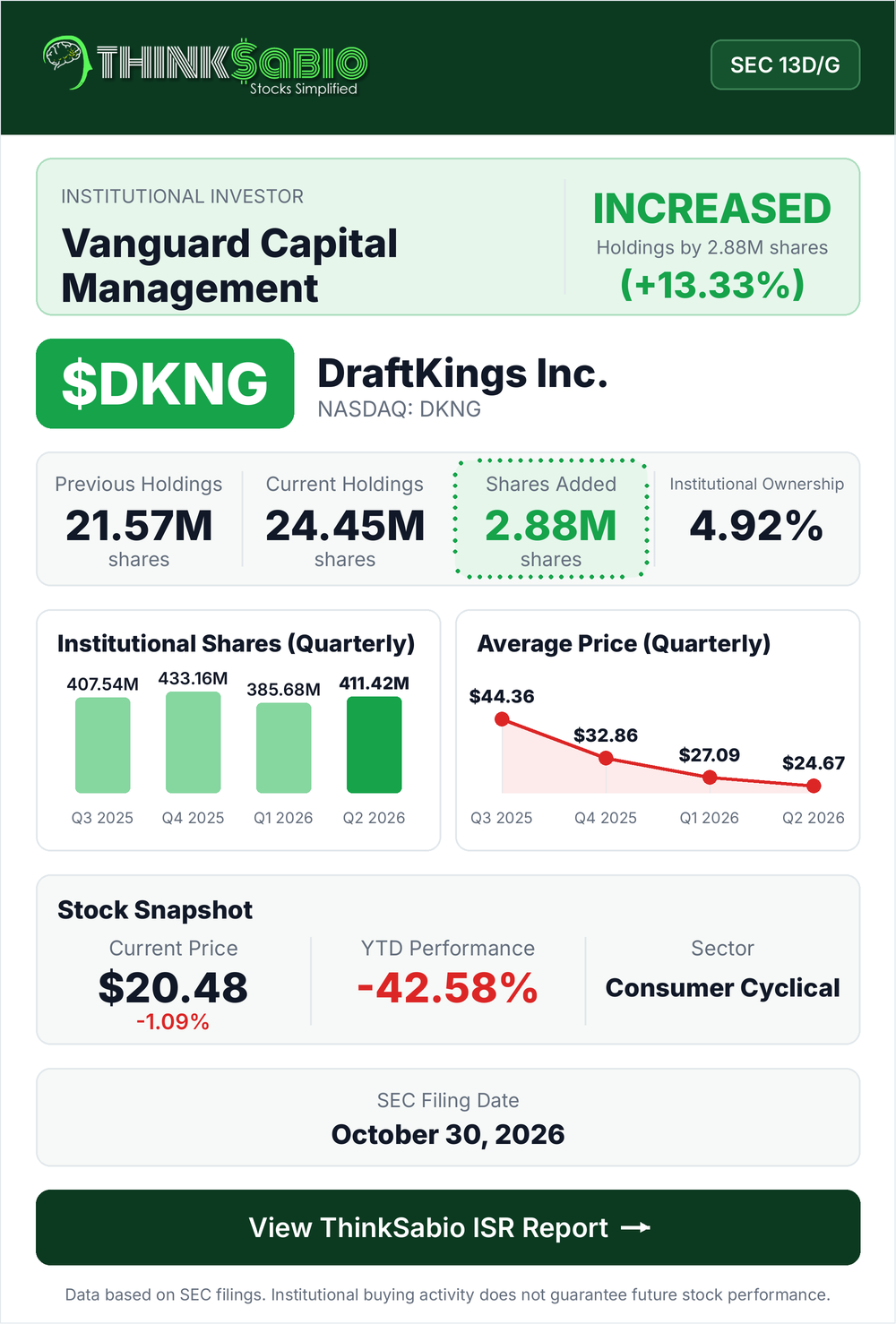 $DKNG SEC 13D/G filing card