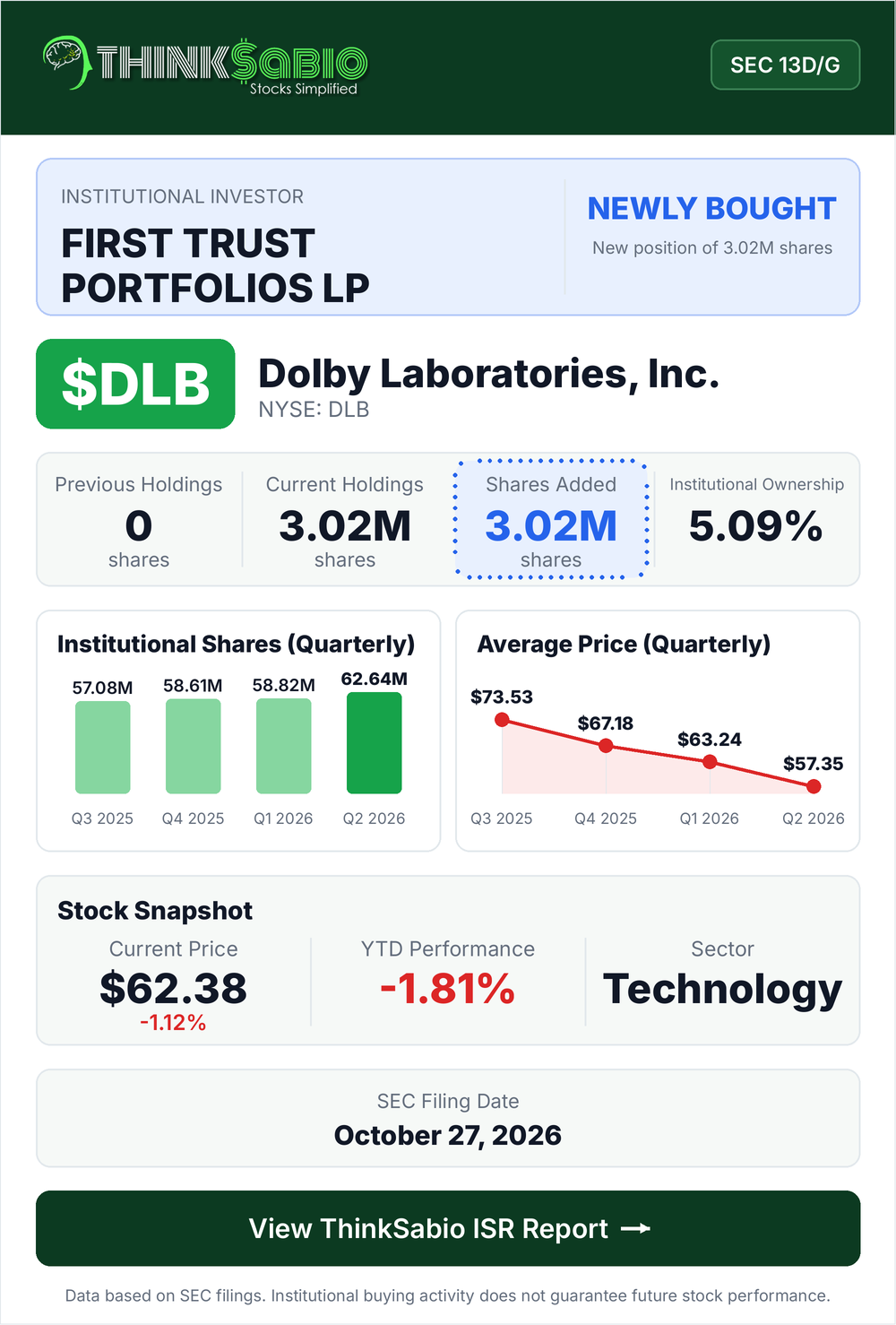 $DLB SEC 13D/G filing card