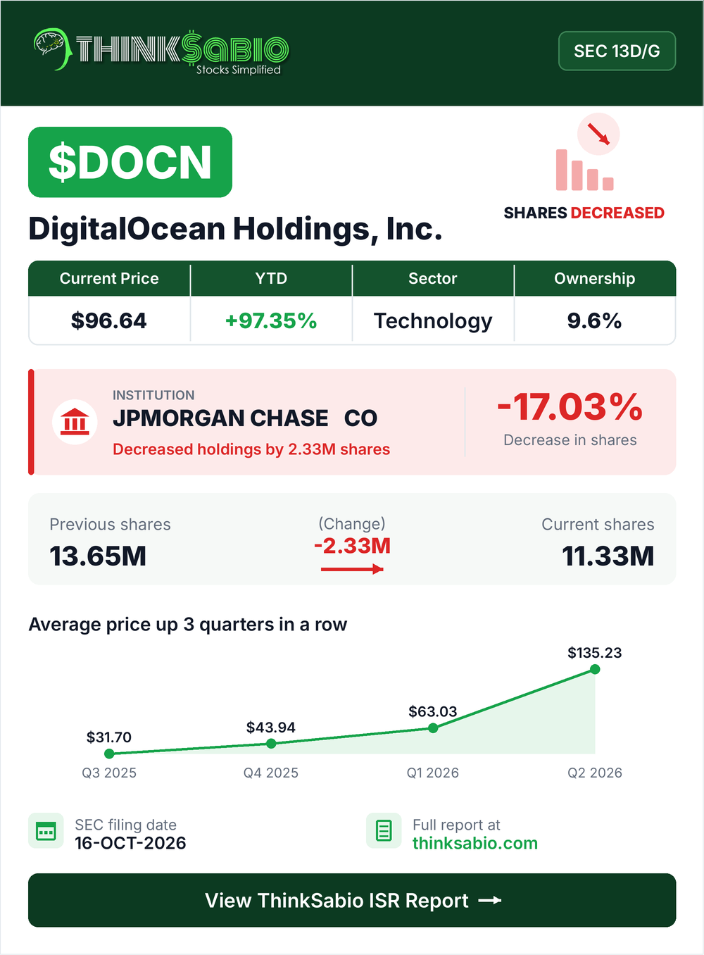 $DOCN SEC 13D/G filing card